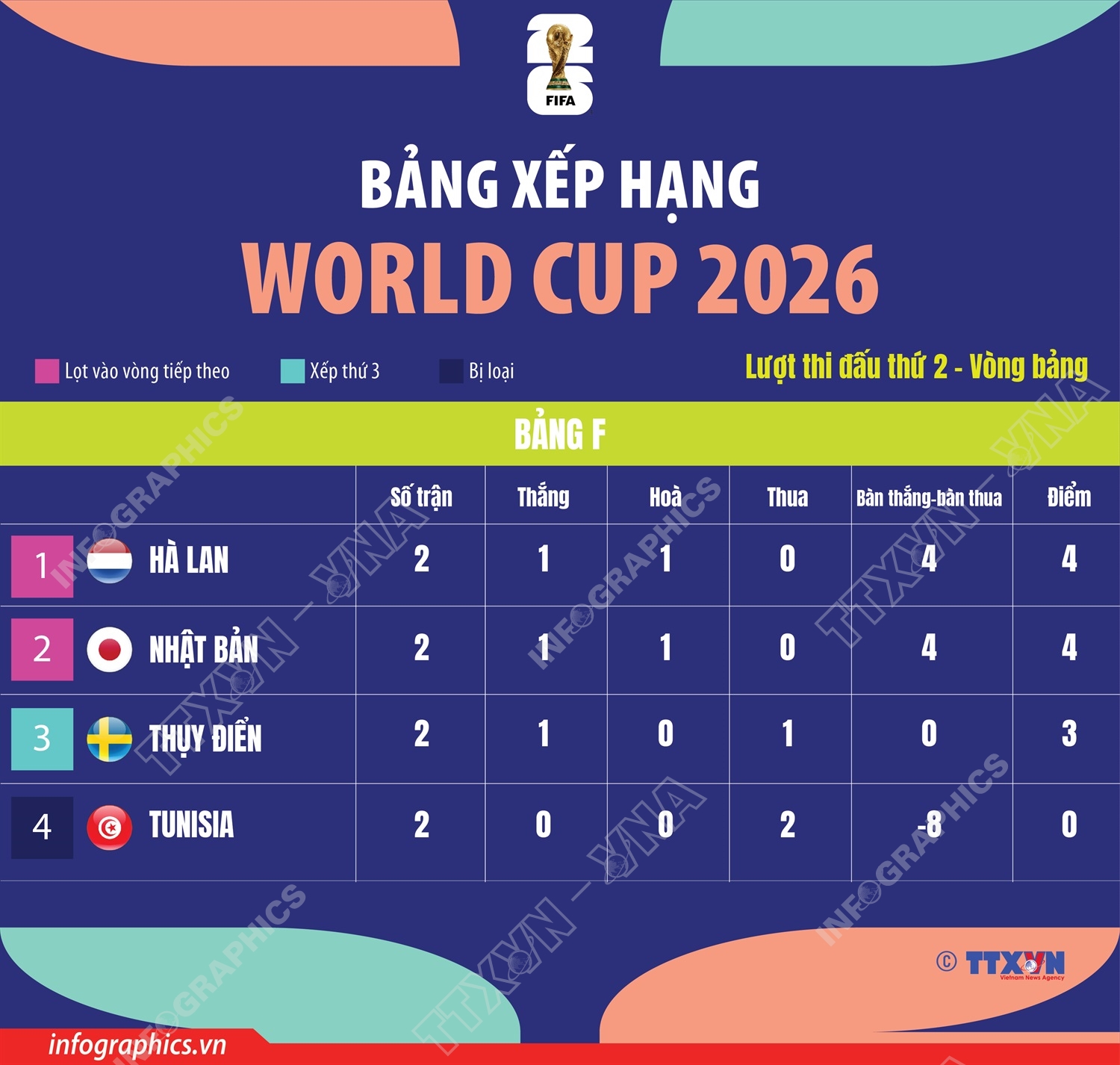 Bảng xếp hạng World Cup 2026 ngày 24/6: Bảng F