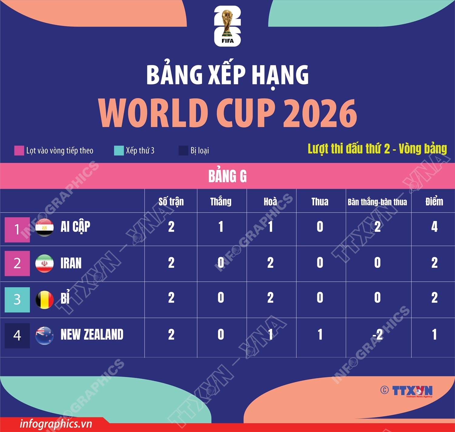 Bảng xếp hạng World Cup 2026 ngày 24/6: Bảng G