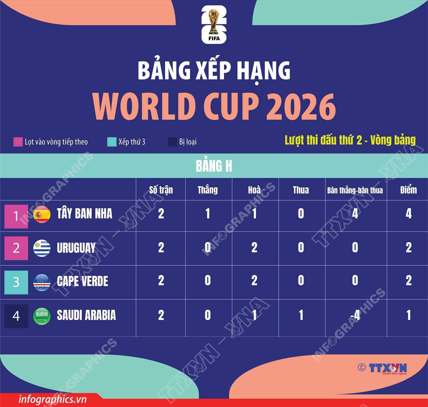 Bảng xếp hạng World Cup 2026 ngày 24/6: Bảng H
