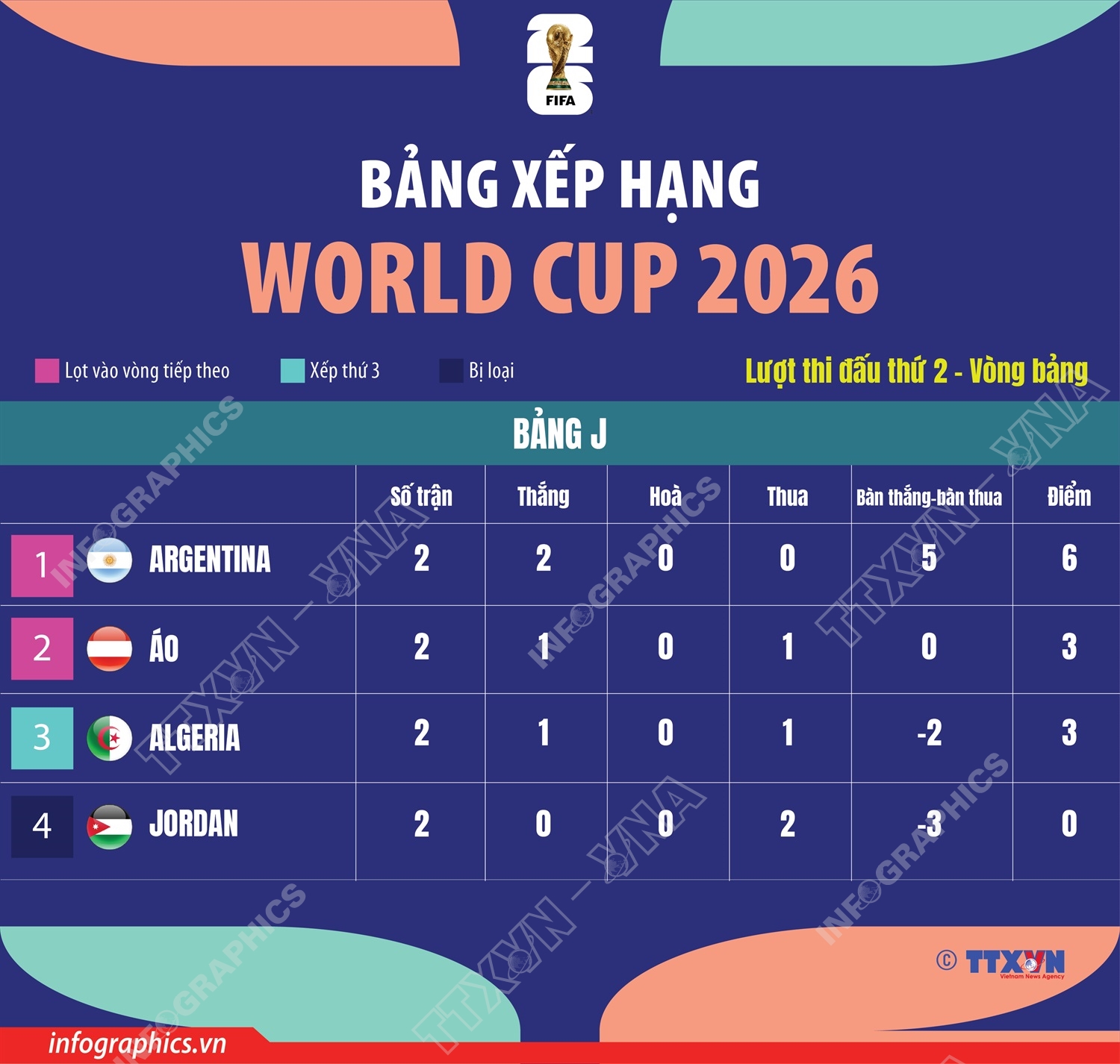 Bảng xếp hạng World Cup 2026 ngày 24/6: Bảng J