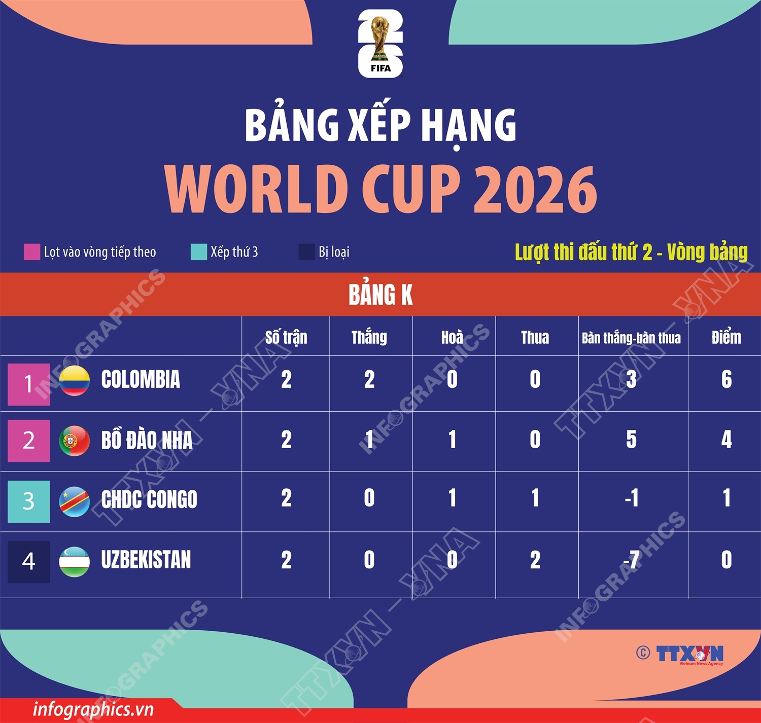 Bảng xếp hạng World Cup 2026 ngày 24/6: Bảng K