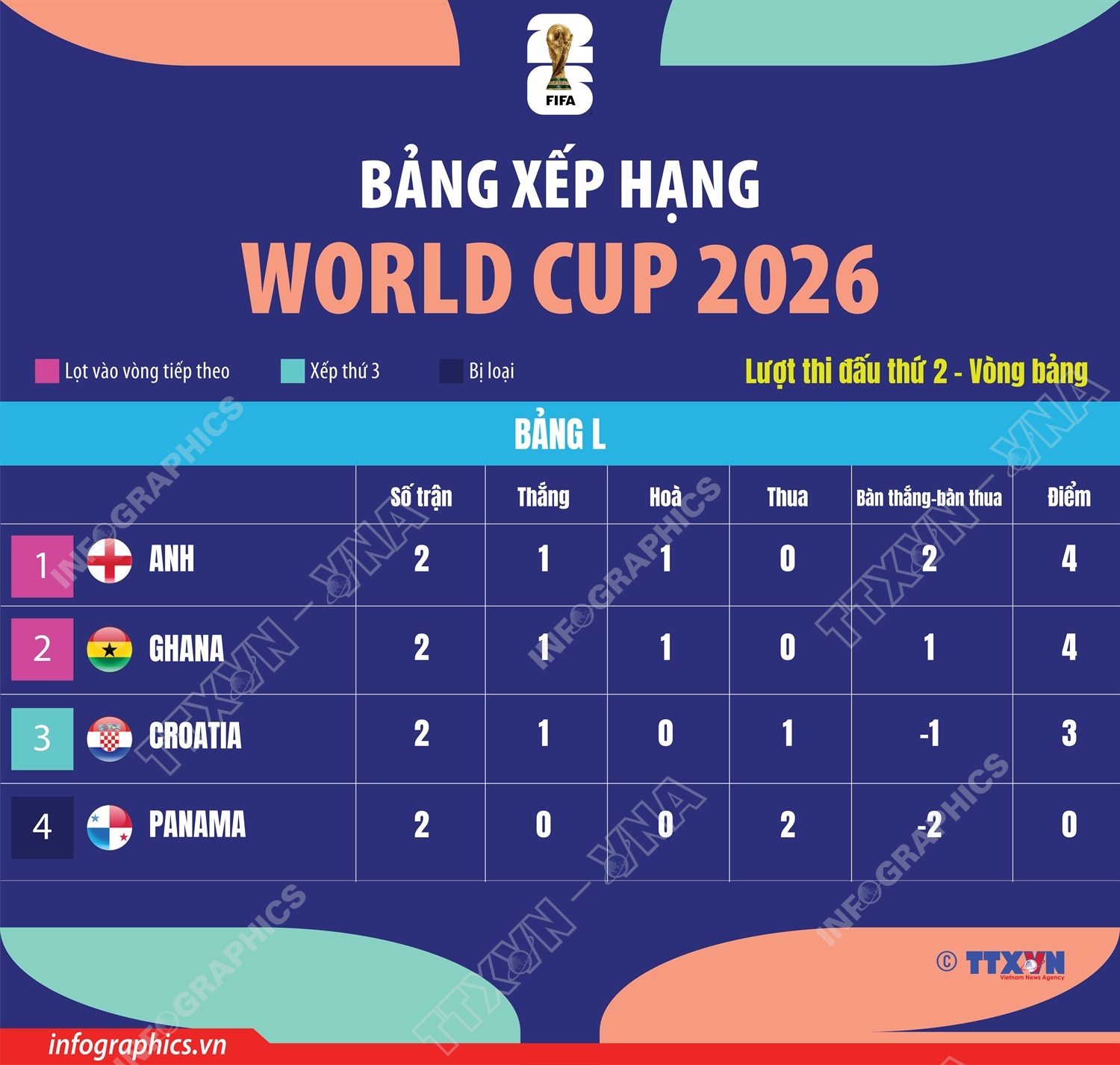 Bảng xếp hạng World Cup 2026 ngày 24/6: Bảng L