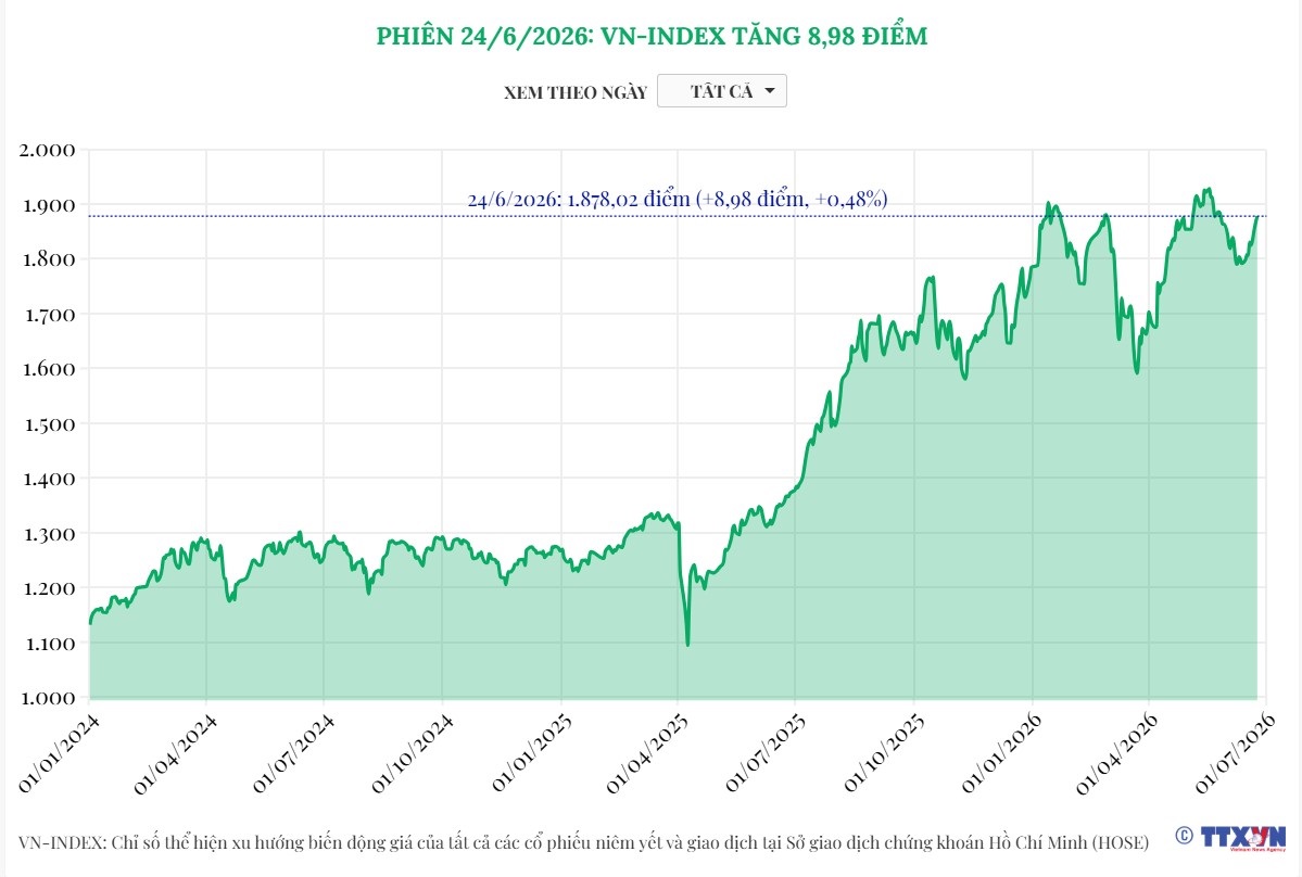 (Interactive) Phiên 24/6/2026: VN-Index tăng 8,98 điểm