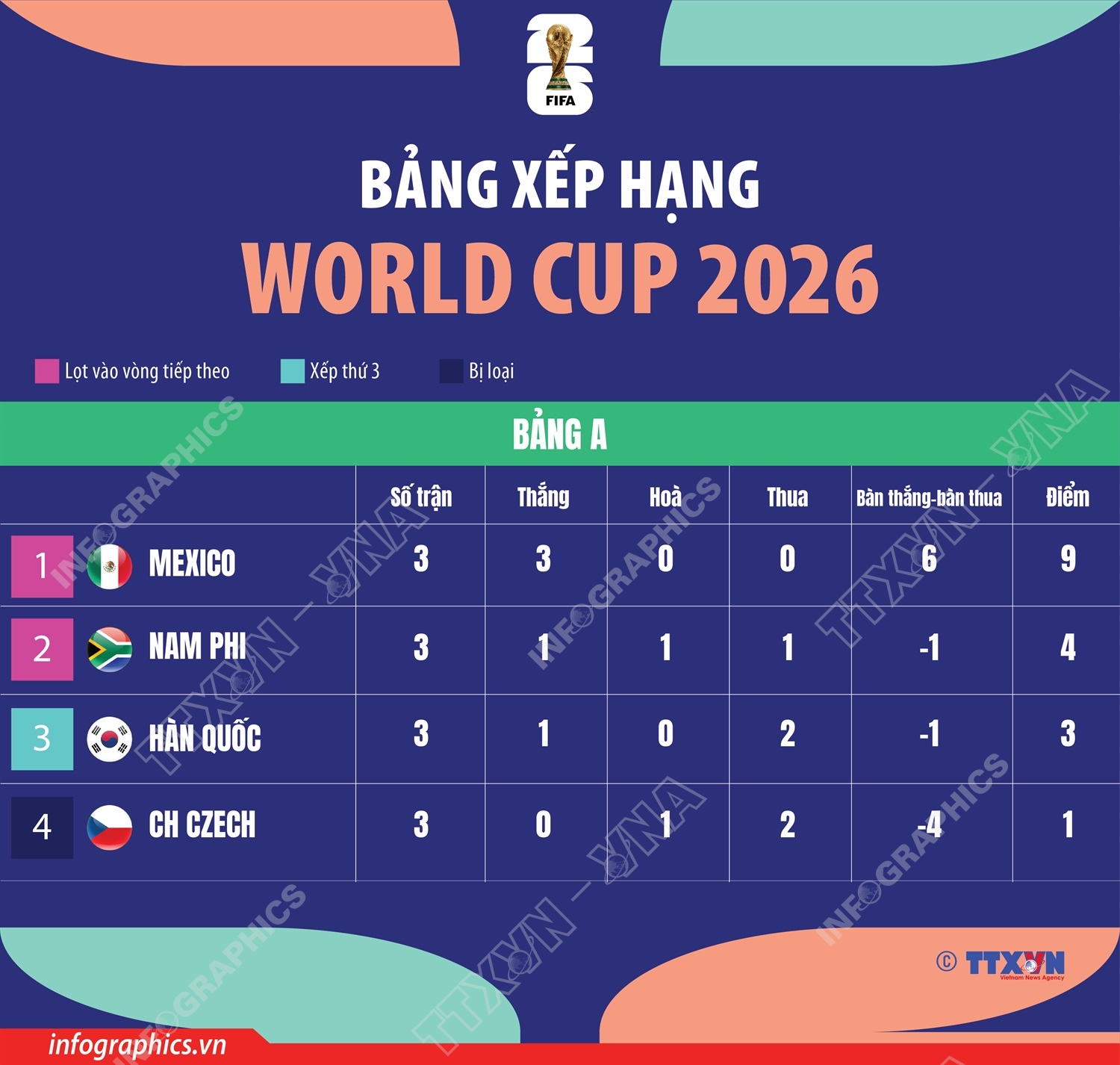 Bảng xếp hạng World Cup 2026: Bảng A