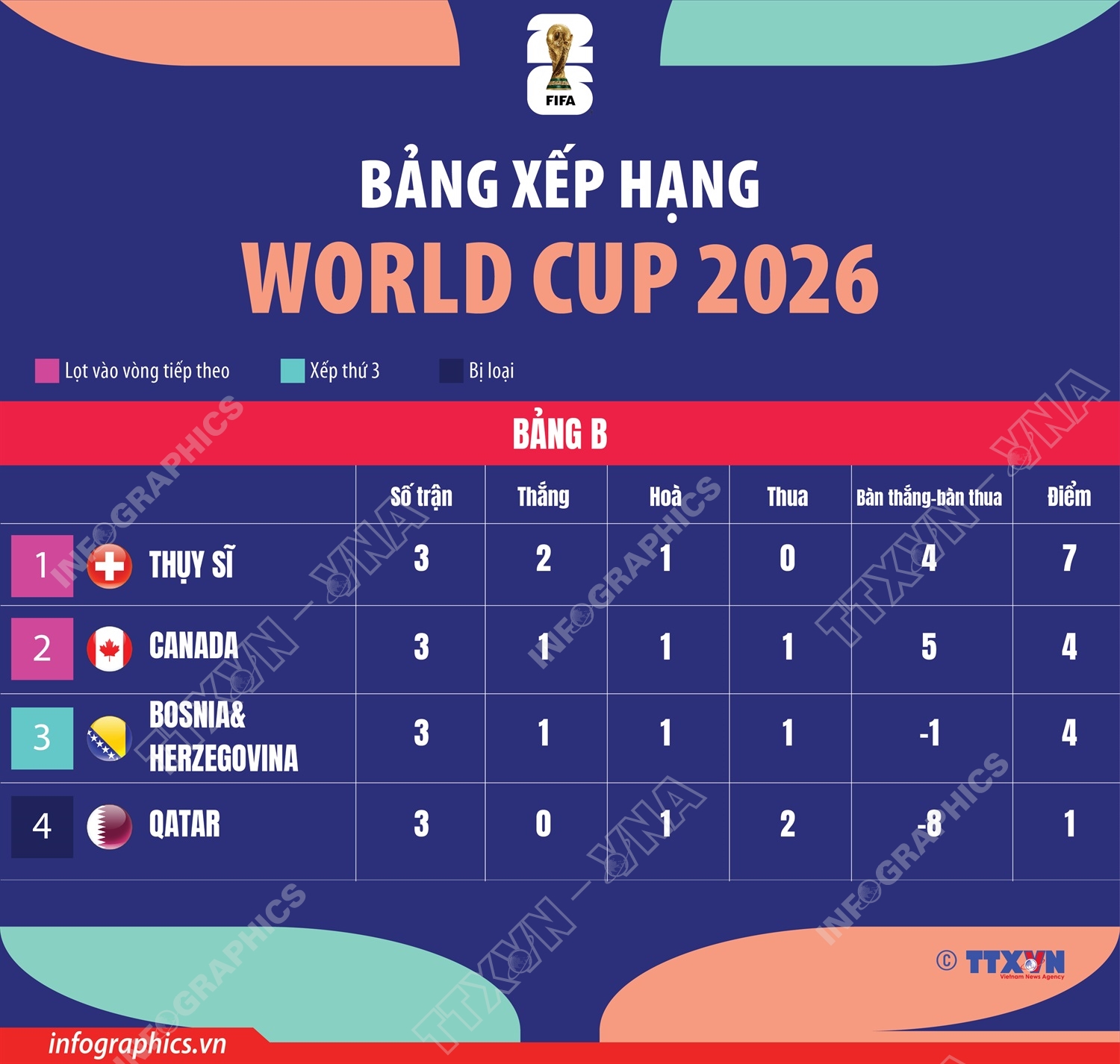 Bảng xếp hạng World Cup 2026: Bảng B