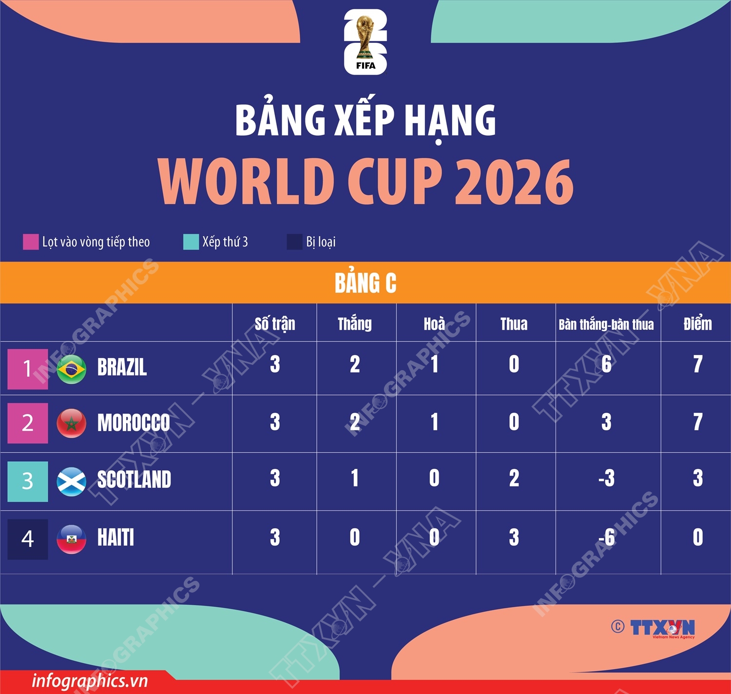 Bảng xếp hạng World Cup 2026: Bảng C
