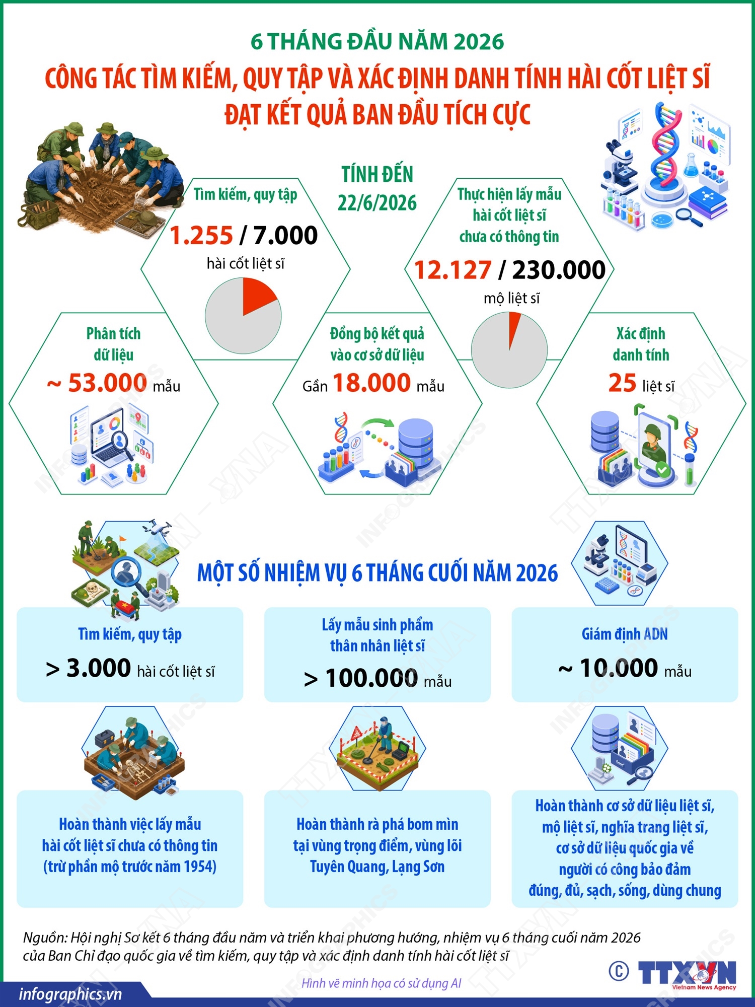6 tháng đầu năm 2026: Công tác tìm kiếm, quy tập và xác định danh tính hài cốt liệt sĩ đạt kết quả ban đầu tích cực
