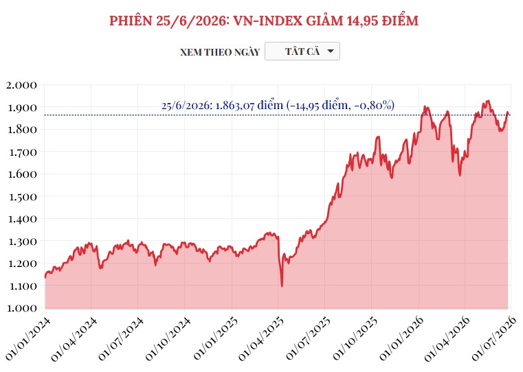 (Interactive) Phiên 25/6/2026: VN-Index giảm 14,95 điểm