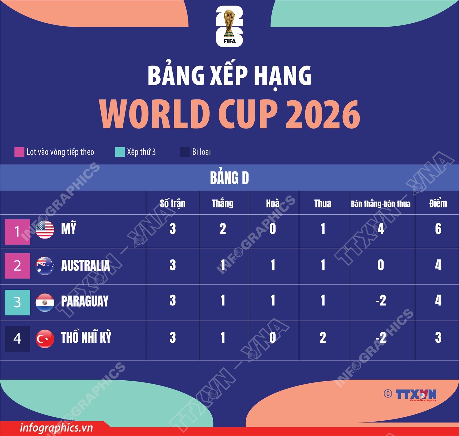 Bảng xếp hạng World Cup 2026: Bảng D