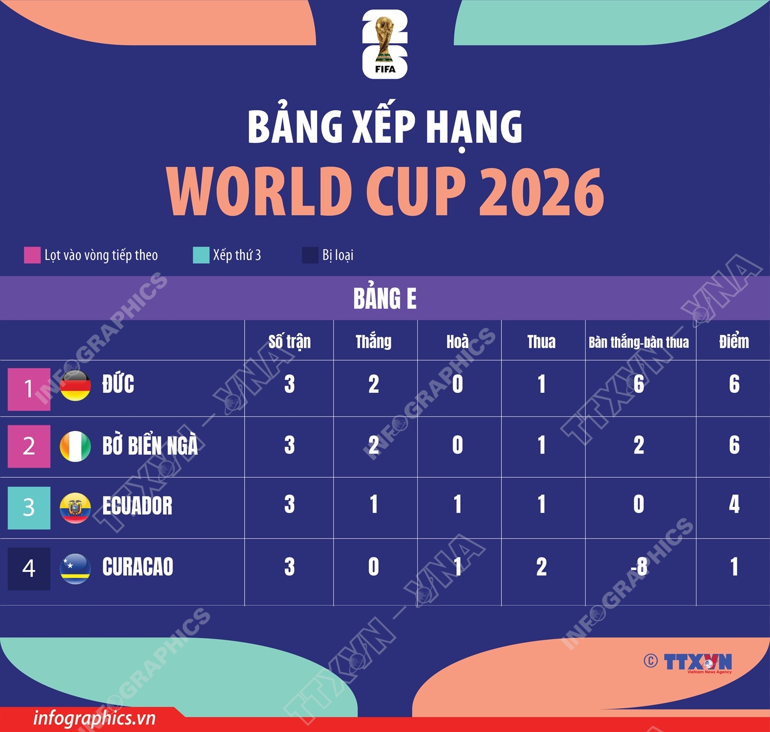 Bảng xếp hạng World Cup 2026: Bảng E