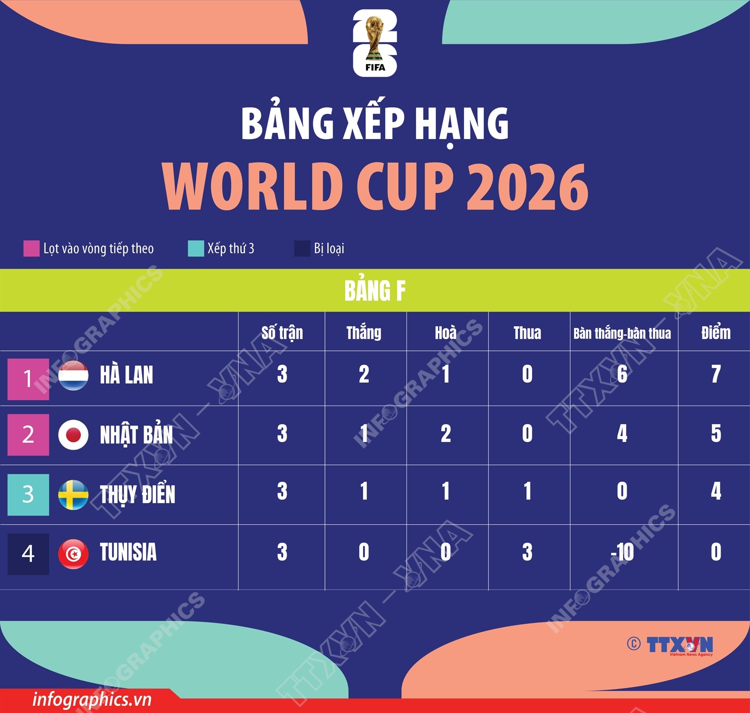 Bảng xếp hạng World Cup 2026: Bảng F