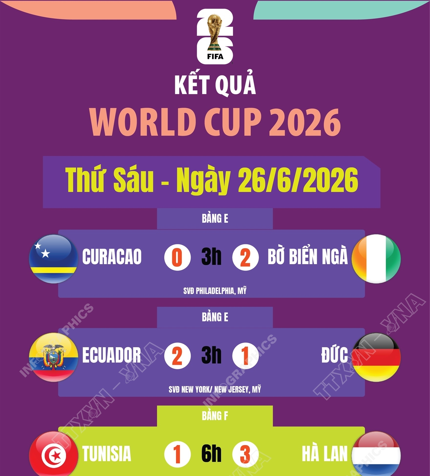 Kết quả World Cup 2026 ngày 26/6
