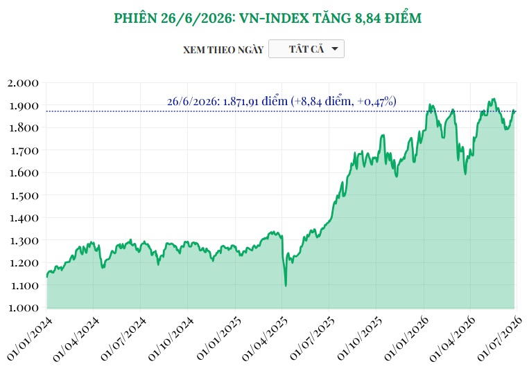 (Interactive) Phiên 26/6/2026: VN-Index tăng 8,84 điểm