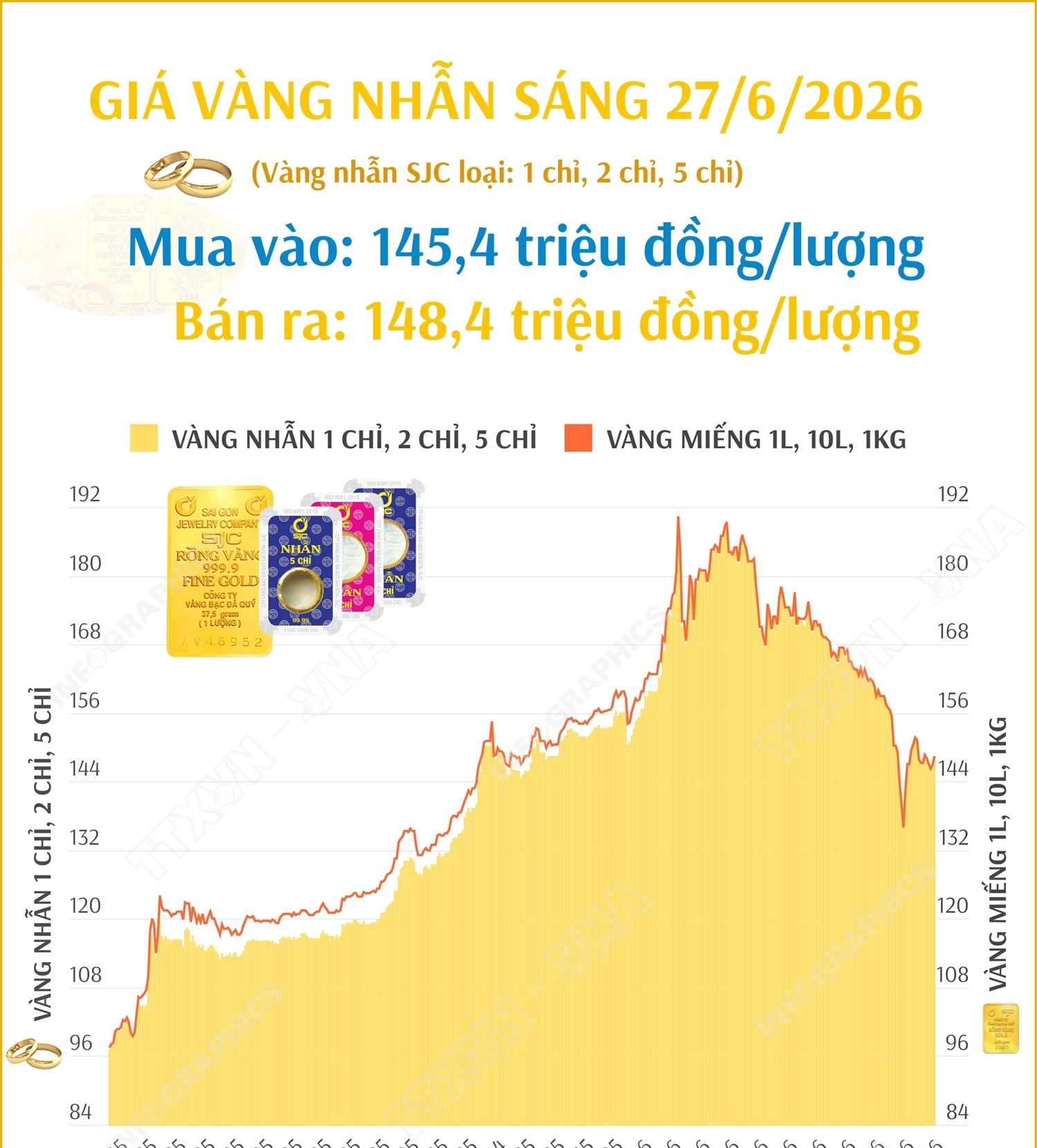 Giá vàng nhẫn sáng 27/6/2026