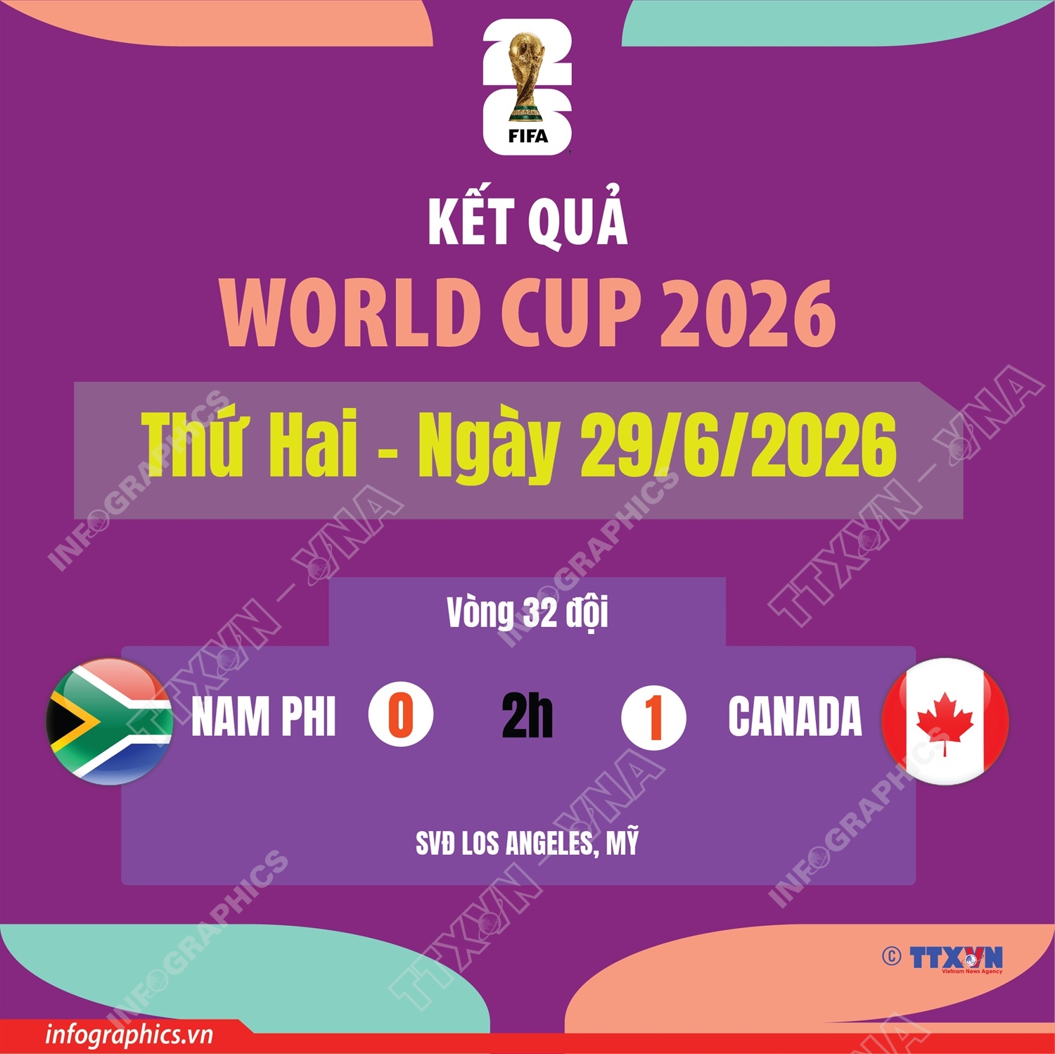 Kết quả thi đấu World Cup 2026 ngày 29/6