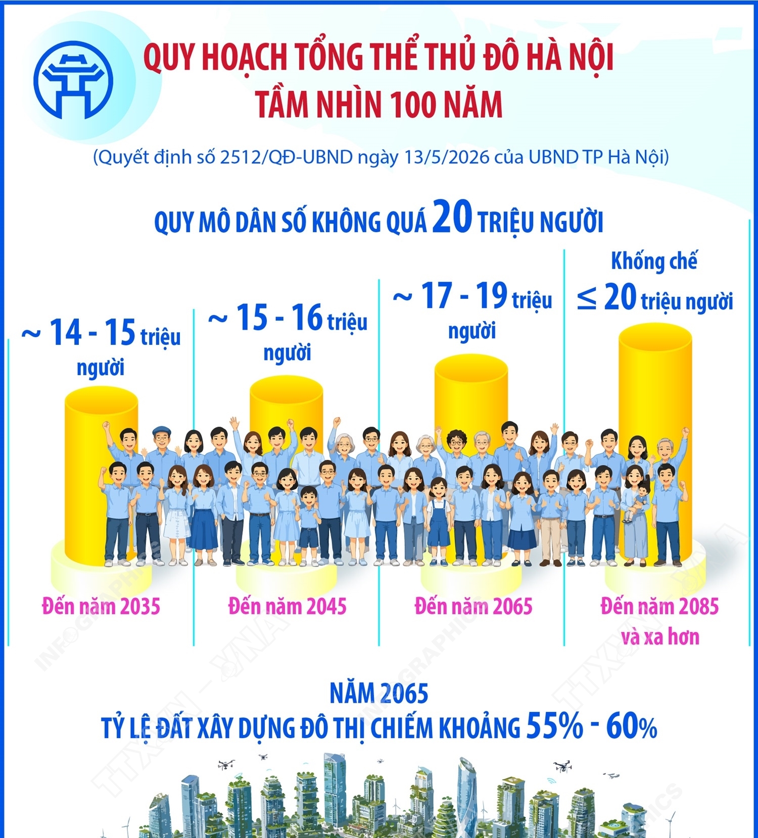 Quy hoạch tổng thể Thủ đô Hà Nội tầm nhìn 100 năm: Quy mô dân số không quá 20 triệu người