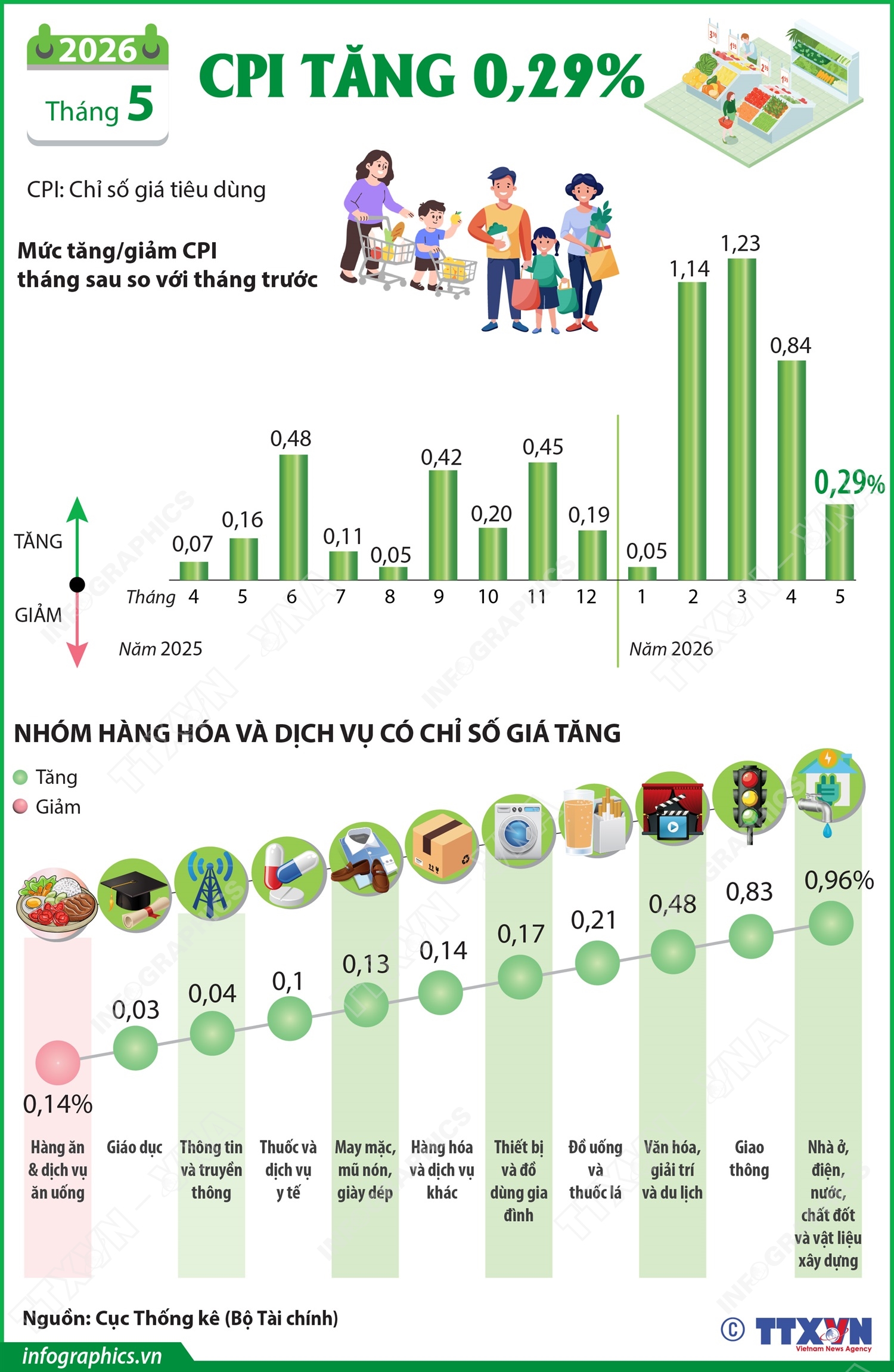 CPI tháng 5/2026 tăng 0,29%