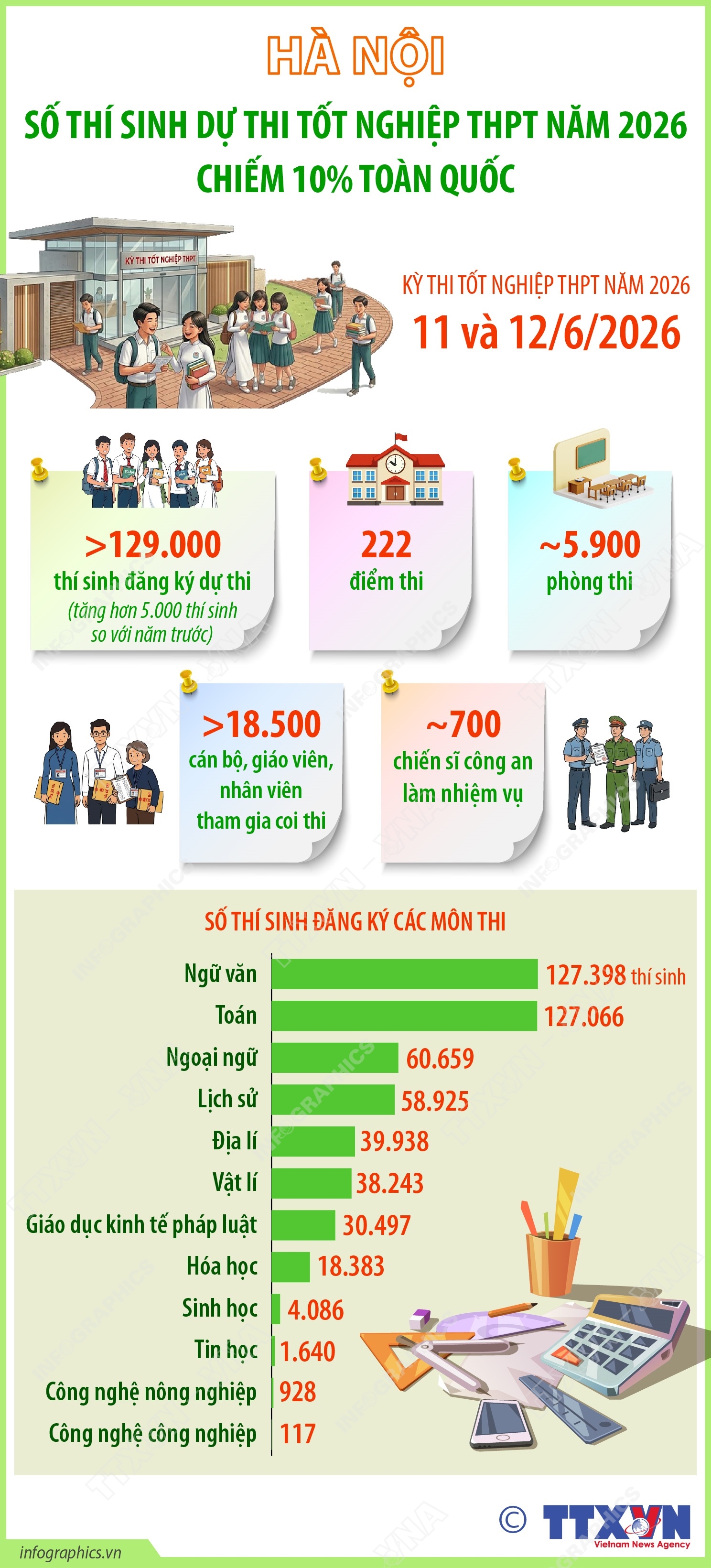 Hà Nội: Số thí sinh dự thi thi tốt nghiệp THPT năm 2026 chiếm 10% toàn quốc
