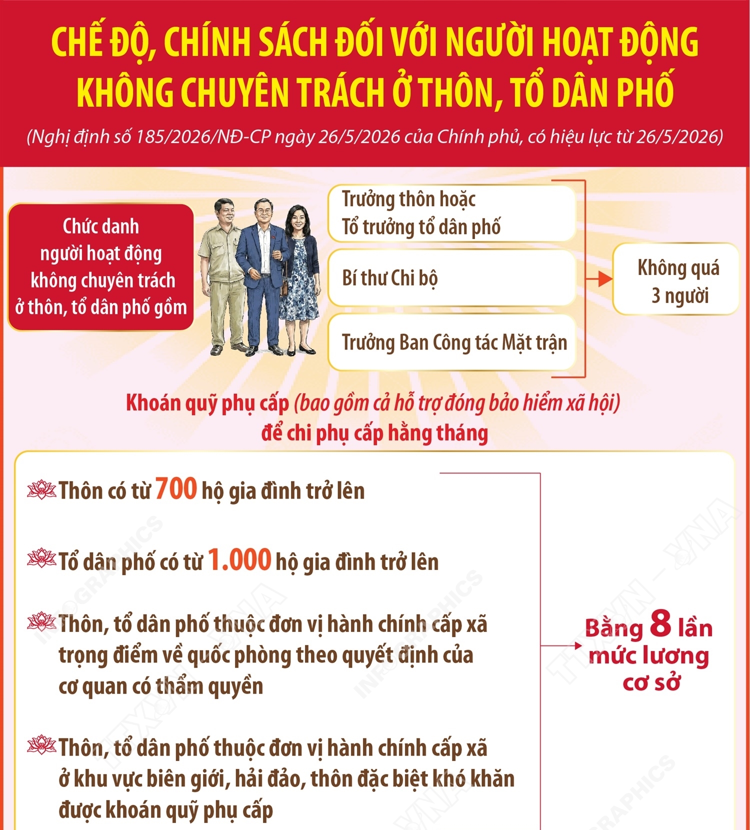Chế độ, chính sách đối với người hoạt động không chuyên trách ở thôn, tổ...