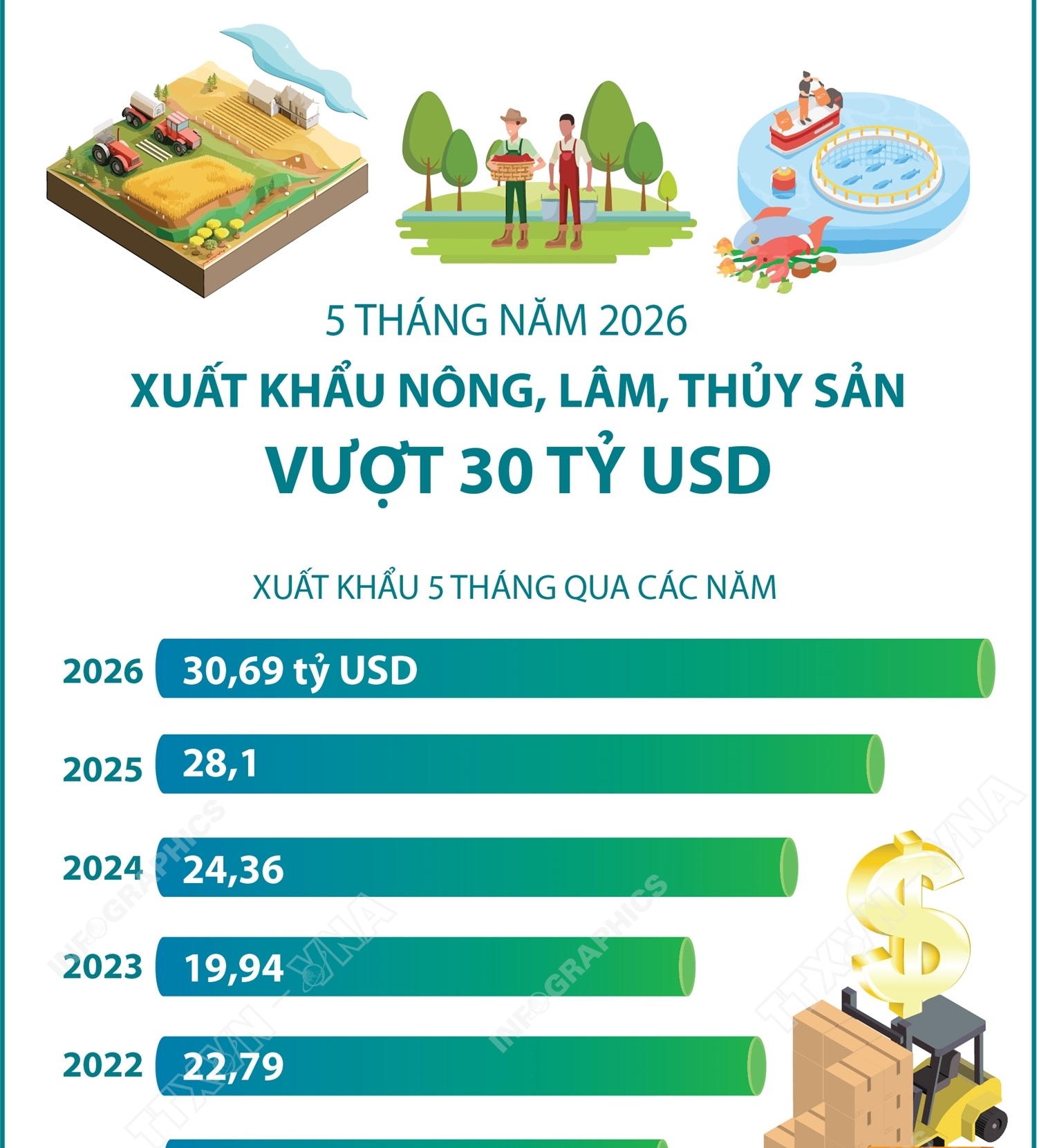 5 tháng năm 2026: Xuất khẩu nông, lâm, thủy sản vượt 30 tỷ USD
