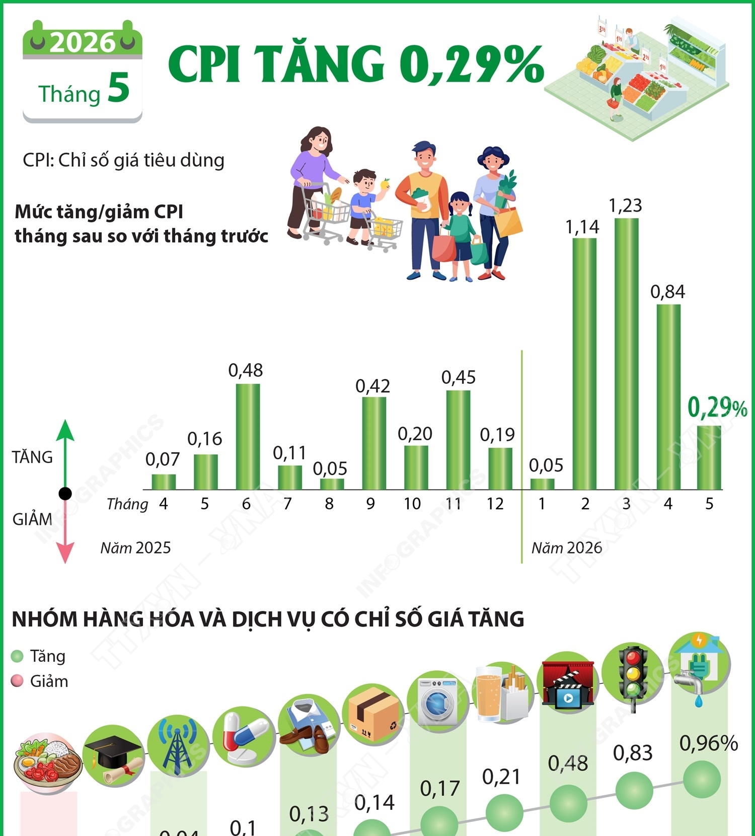 CPI tháng 5/2026 tăng 0,29%