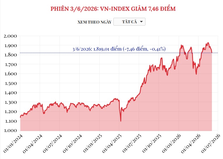(Interactive) Phiên 3/6/2026: VN-Index giảm 7,46 điểm