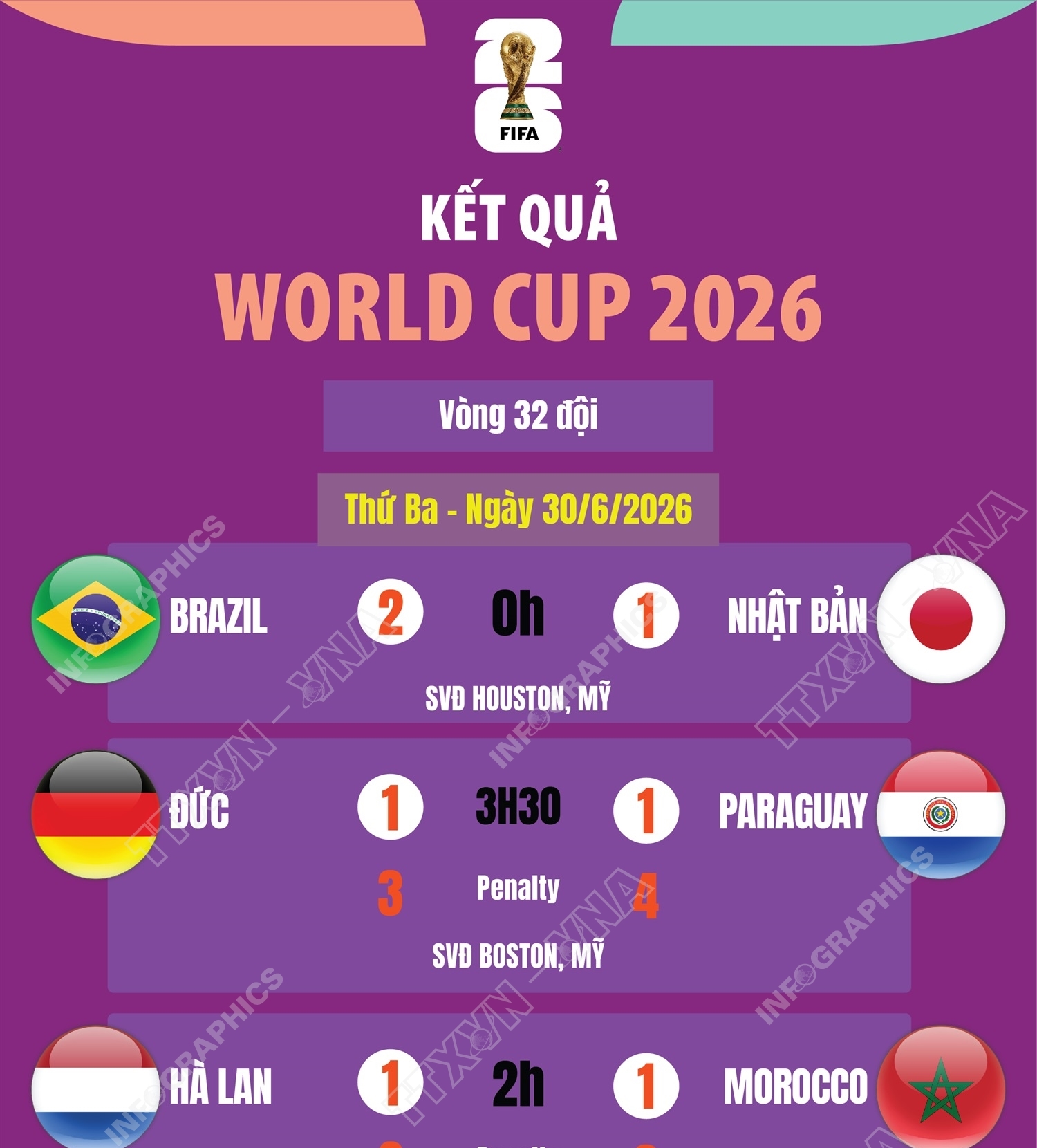 Kết quả thi đấu World Cup 2026 ngày 30/6