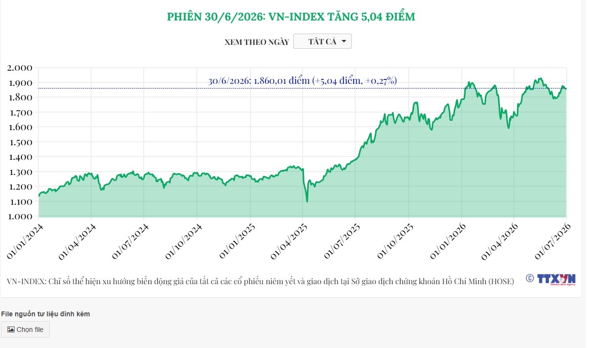 (Interactive) Phiên 30/6/2026: VN-Index tăng 5,04 điểm
