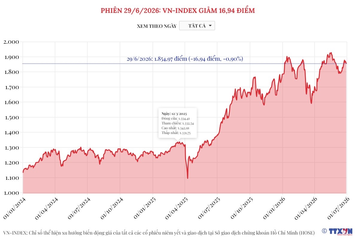 (Interactive) Phiên 29/6/2026: VN-Index giảm 16,94 điểm