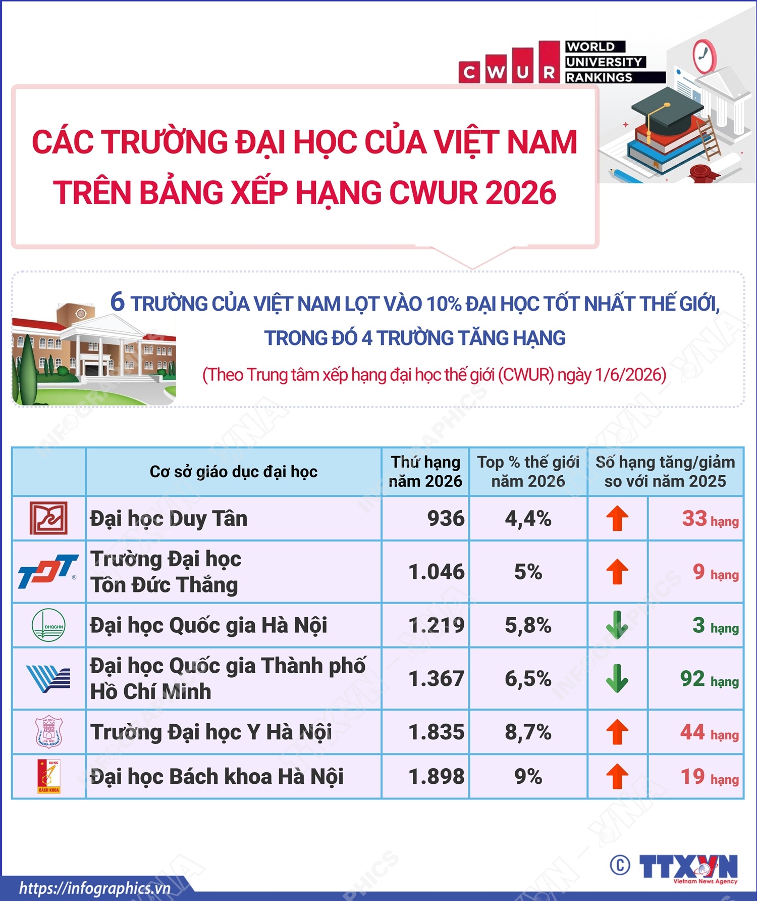 4 đại học Việt Nam tăng hạng trong top 10% thế giới