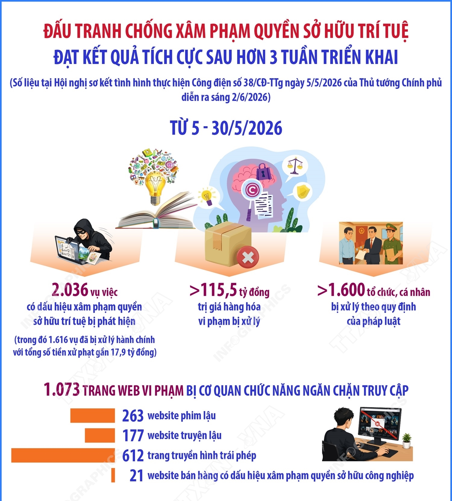 Đấu tranh chống xâm phạm quyền sở hữu trí tuệ đạt kết quả tích cực sau hơn 3 tuần triển khai