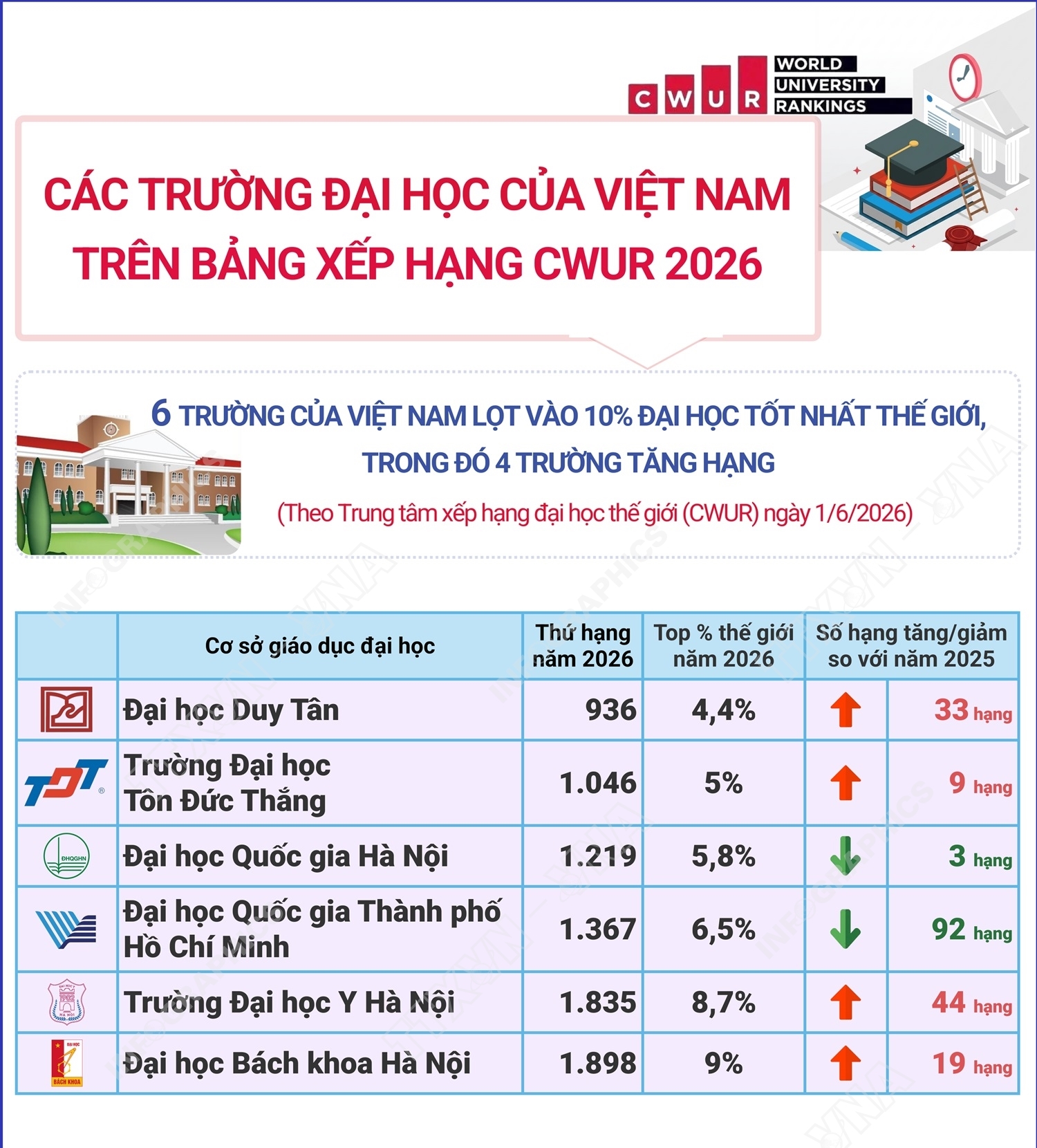 4 đại học Việt Nam tăng hạng trong top 10% thế giới