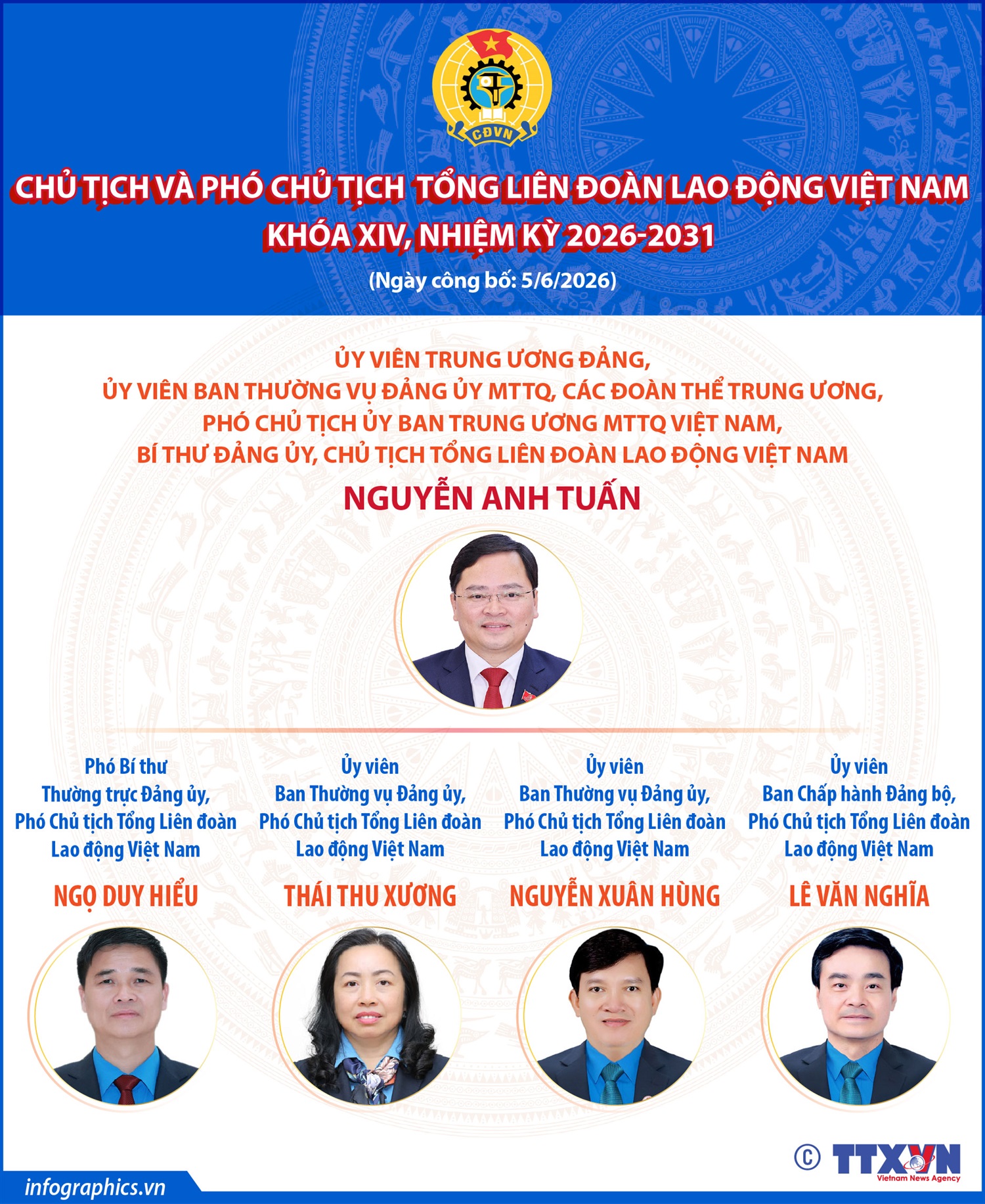 Danh sách Chủ tịch và Phó Chủ tịch Tổng Liên đoàn Lao động Việt Nam khóa XIV, nhiệm kỳ 2026-2031