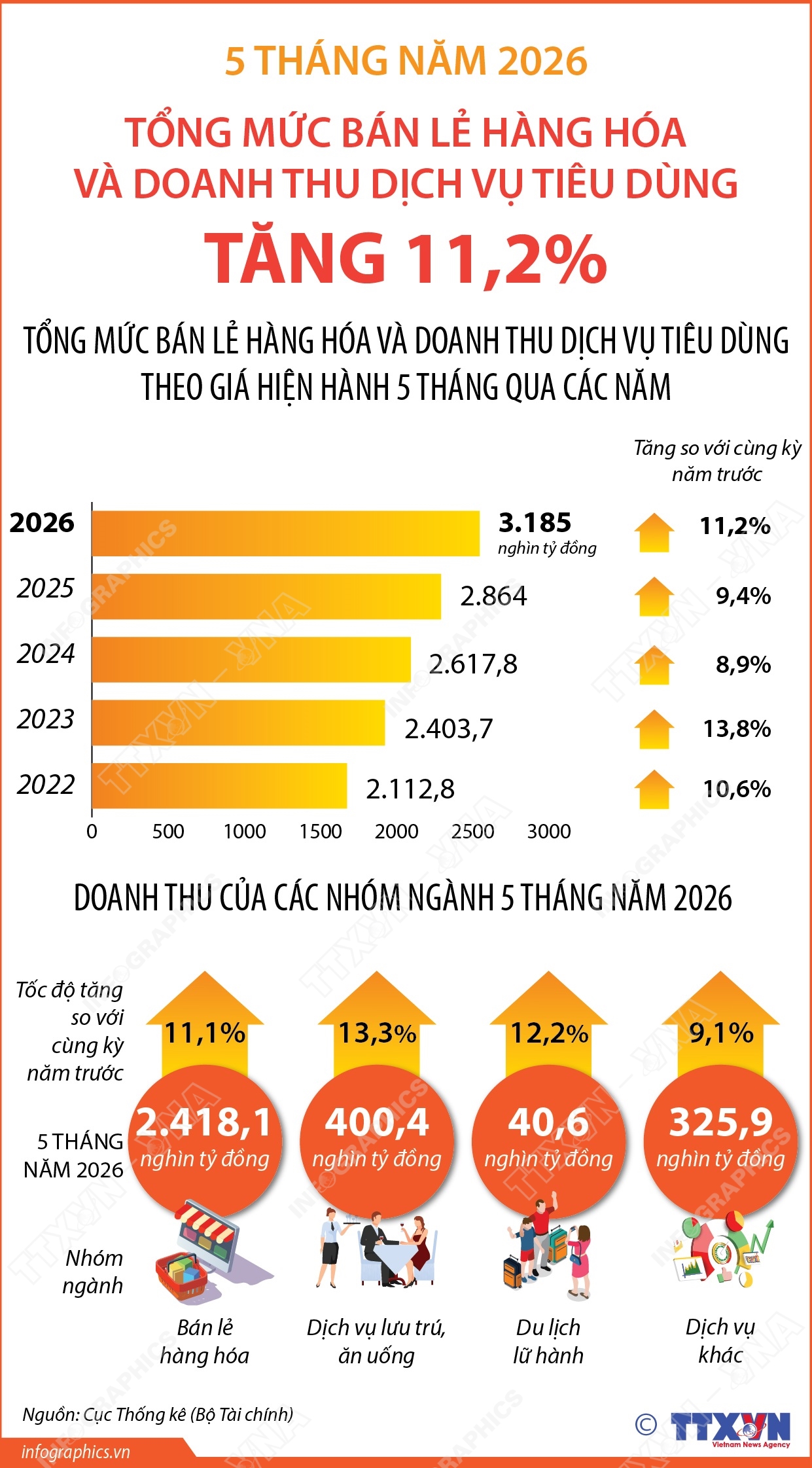 5 tháng năm 2026: Tổng mức bán lẻ hàng hóa và doanh thu dịch vụ tiêu dùng tăng 11,2%