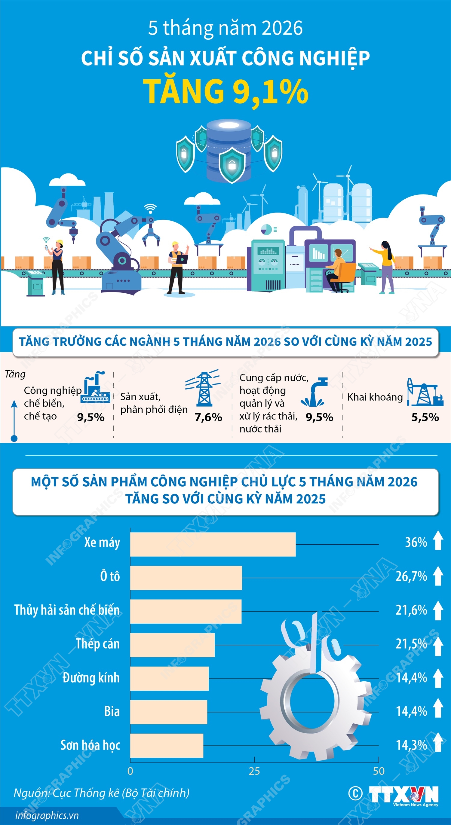5 tháng năm 2026: Chỉ số sản xuất công nghiệp tăng 9,1%