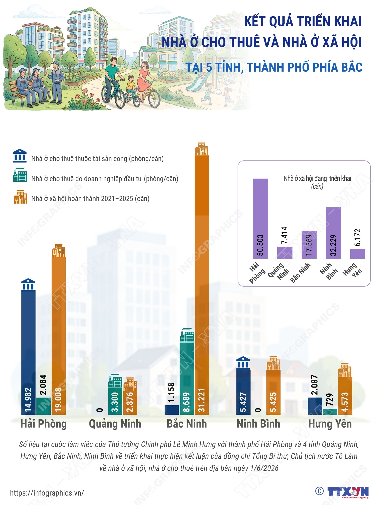 Tình hình triển khai nhà ở cho thuê tại 5 tỉnh, thành phố phía Bắc
