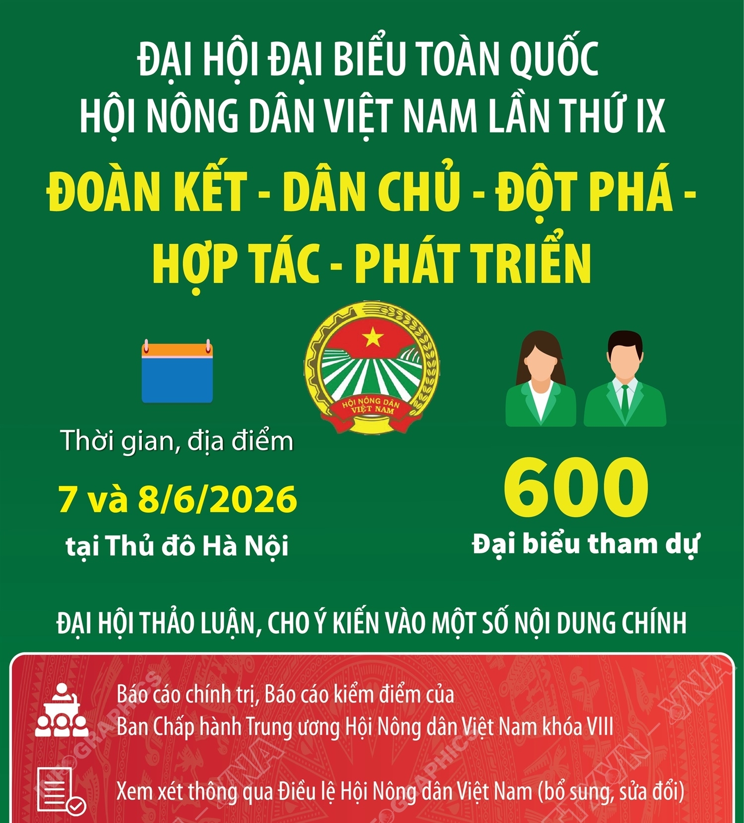 Đại hội đại biểu toàn quốc Hội Nông dân Việt Nam lần thứ IX: Đoàn kết - Dân chủ - Đột phá - Hợp tác - Phát triển