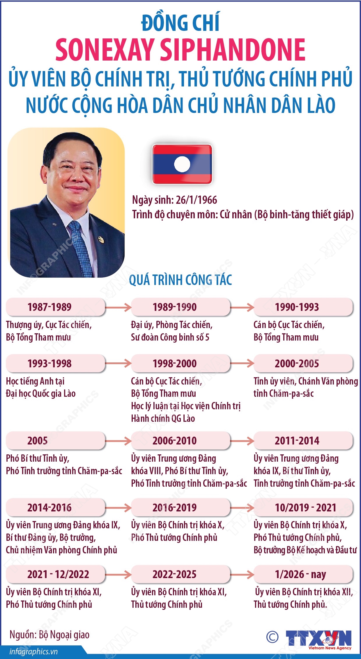 Đồng chí Sonexay Siphandone, Ủy viên Bộ Chính trị, Thủ tướng Chính phủ nước Cộng hòa Dân chủ Nhân dân Lào