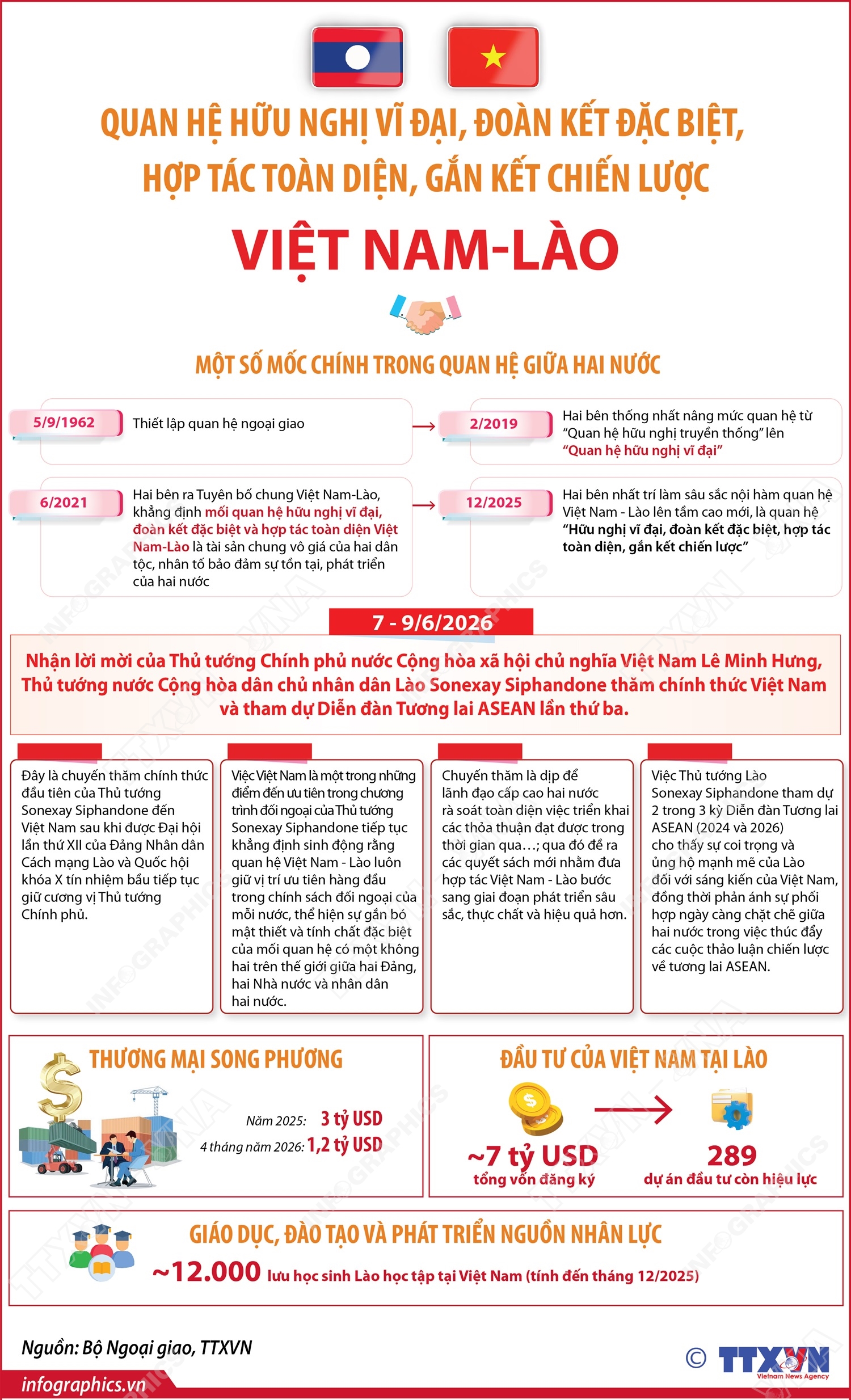 Quan hệ hữu nghị vĩ đại, đoàn kết đặc biệt, hợp tác toàn diện, gắn kết chiến lược Việt Nam - Lào