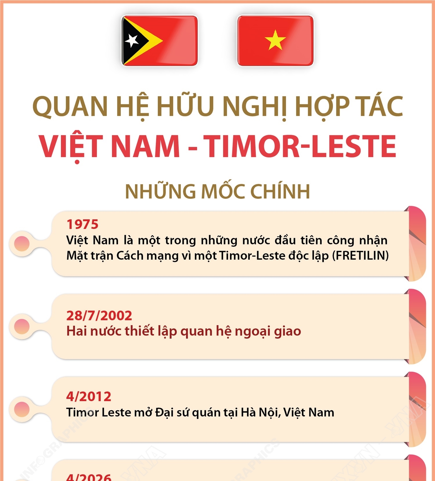 Quan hệ hữu nghị hợp tác Việt Nam - Timor-Leste