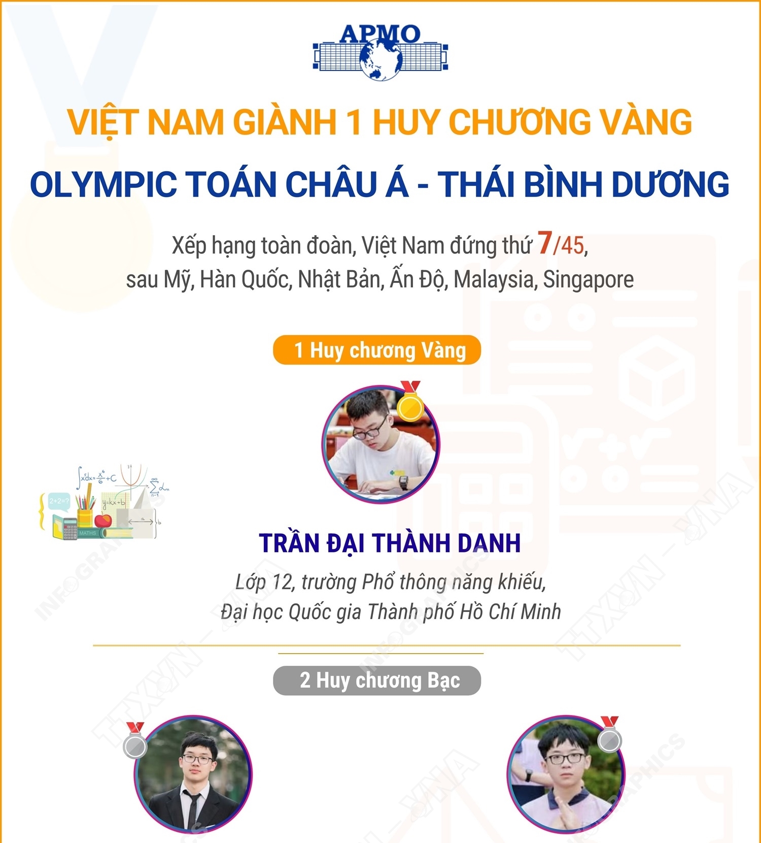 Việt Nam giành 1 Huy chương Vàng Olympic Toán châu Á - Thái Bình Dương