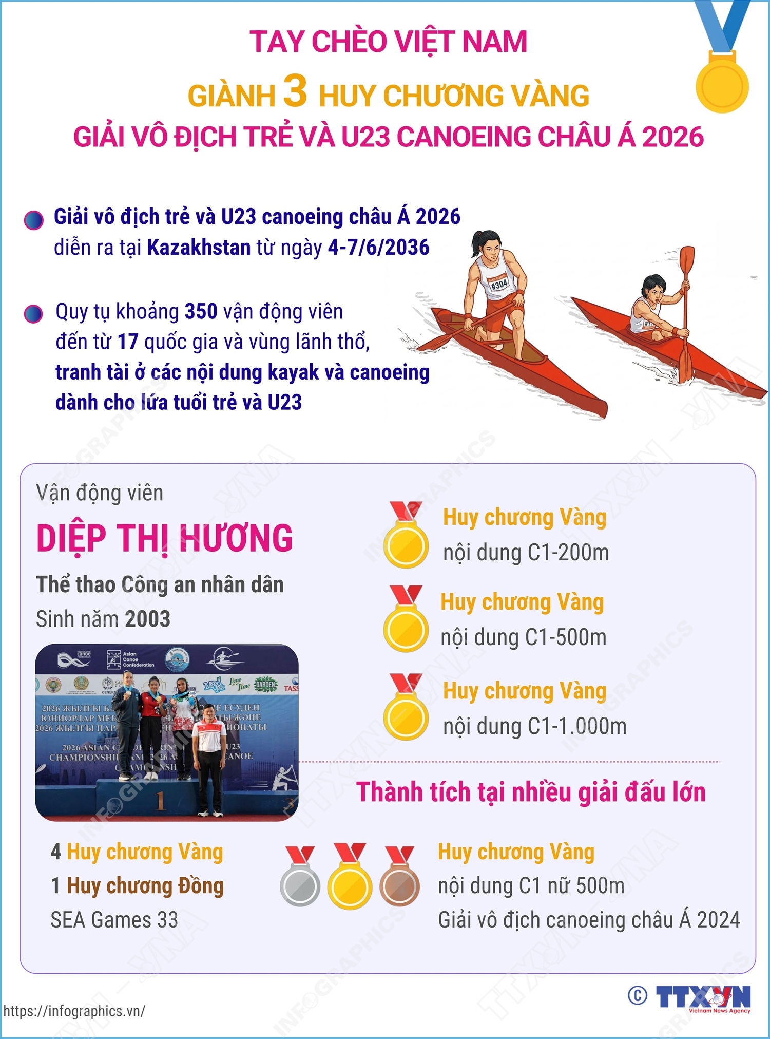 Tay chèo Việt Nam giành 3 Huy chương Vàng Giải vô địch trẻ và U23 canoeing châu Á 2026