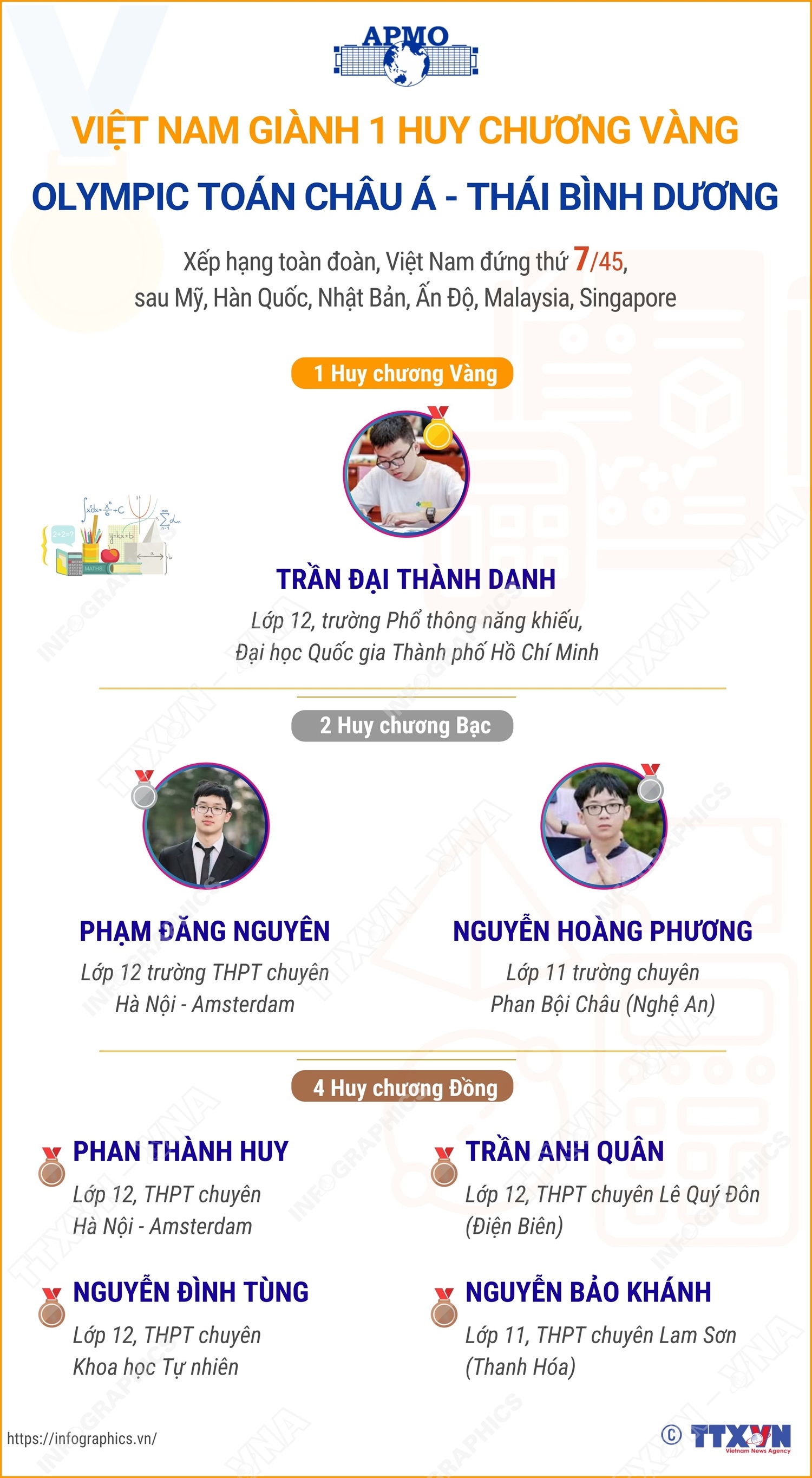 Việt Nam giành 1 Huy chương Vàng Olympic Toán châu Á - Thái Bình Dương