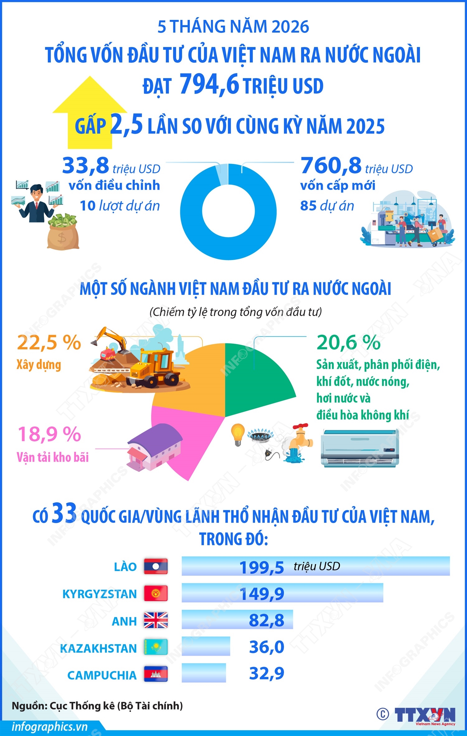 5 tháng năm 2026: Đầu tư của Việt Nam ra nước ngoài đạt 794,6 triệu USD gấp 2,5 lần so với cùng kỳ năm 2025