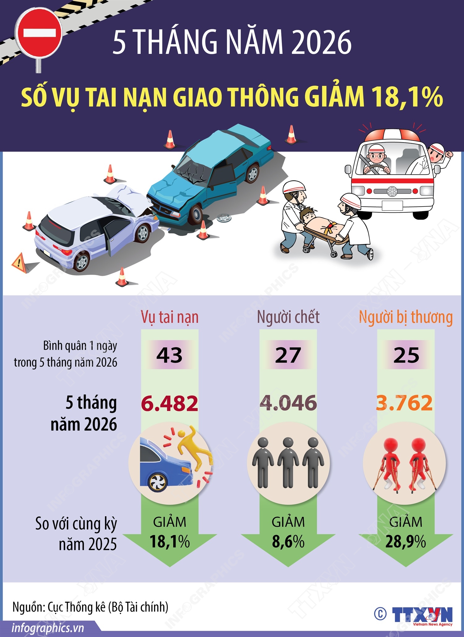 5 tháng năm 2026: Số vụ tai nạn giao thông giảm 18,1%