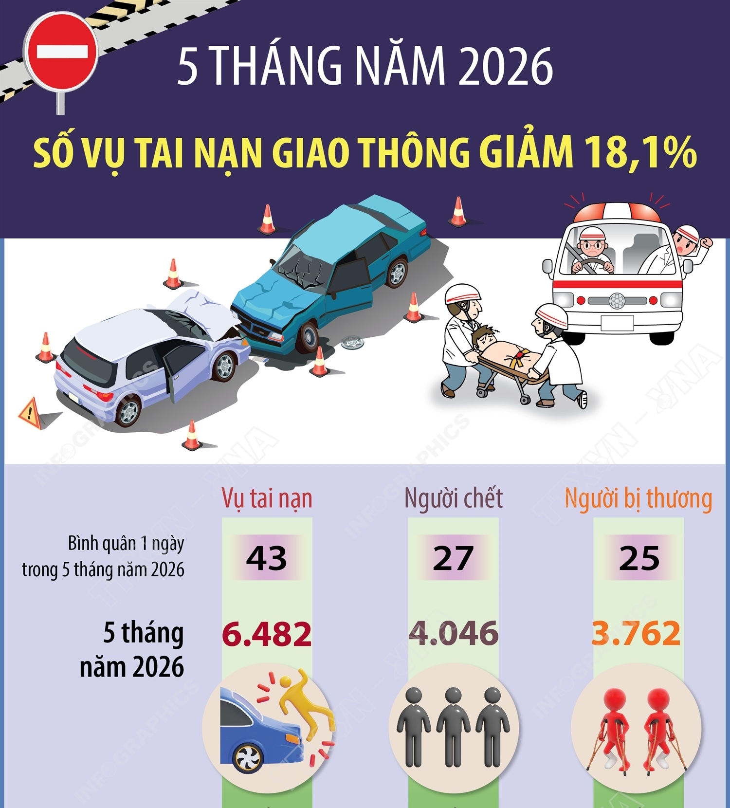 5 tháng năm 2026: Số vụ tai nạn giao thông giảm 18,1%