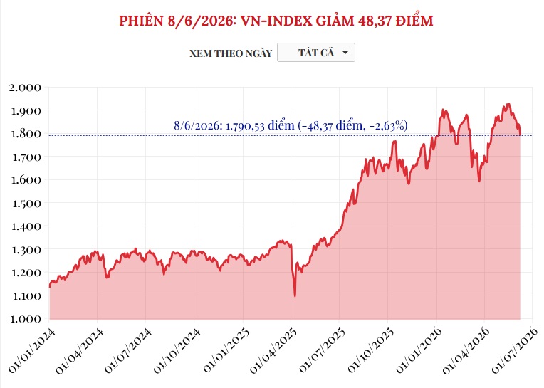(Interactive) Phiên 8/6/2026: VN-Index giảm 48,37 điểm