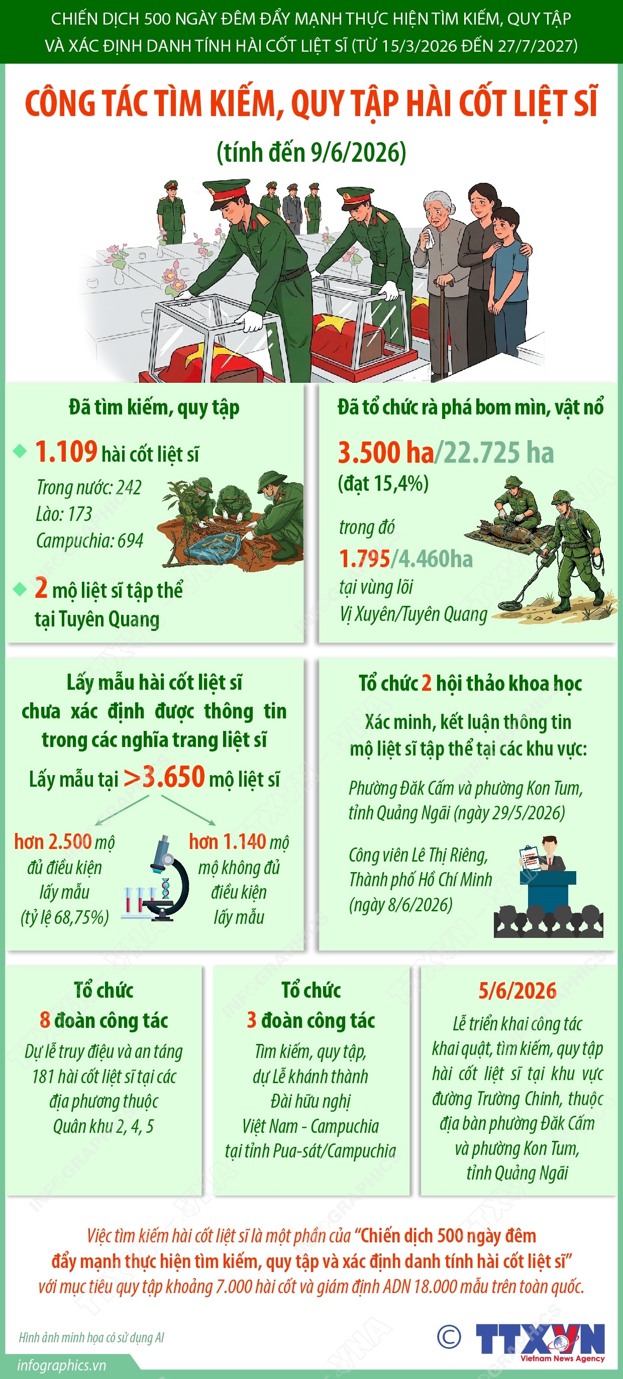 Công tác tìm kiếm, quy tập hài cốt liệt sĩ (tính đến 9/6/2026)