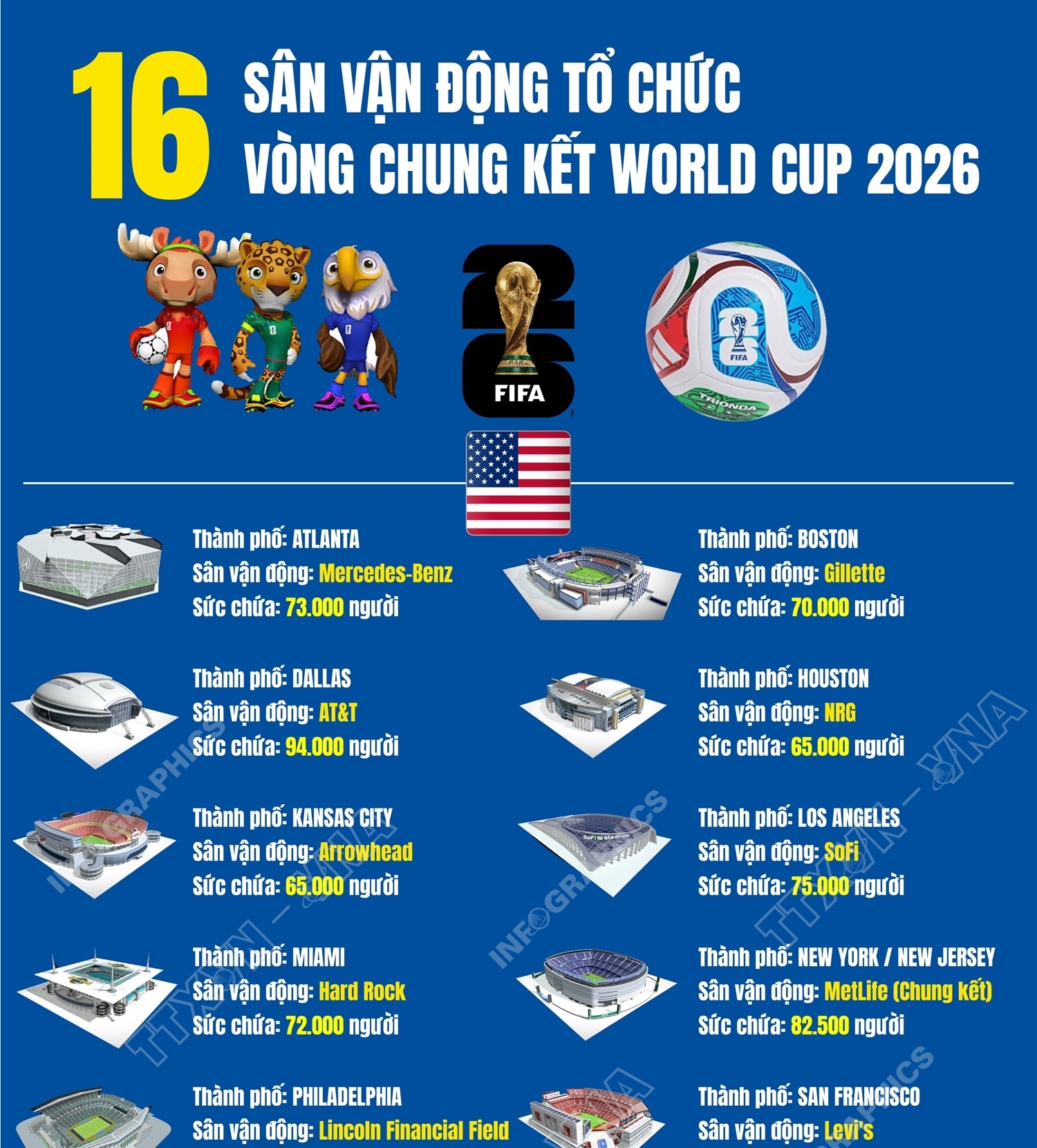 16 sân vận động tổ chức vòng chung kết World Cup 2026