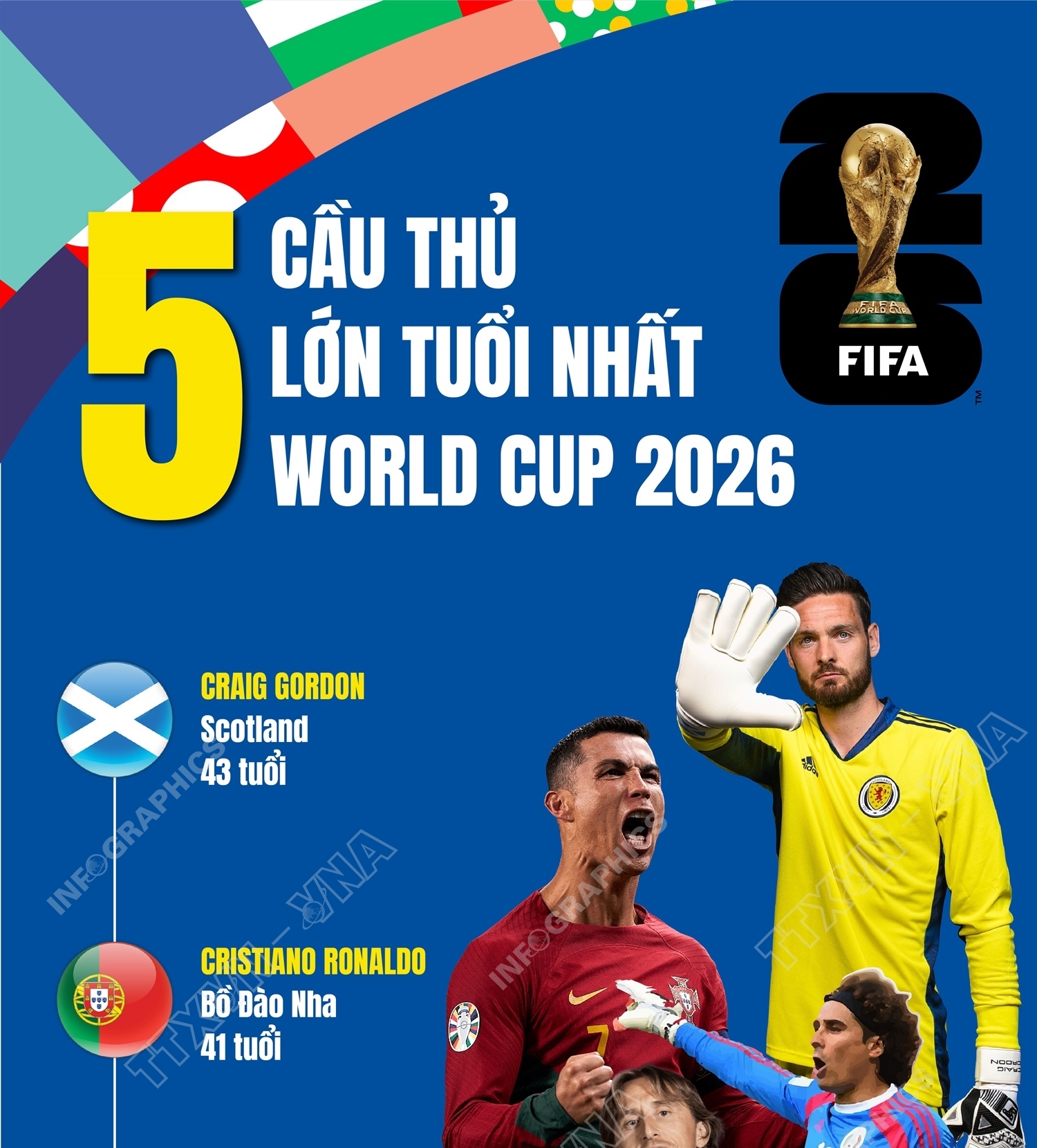 5 cầu thủ lớn tuổi nhất World Cup 2026